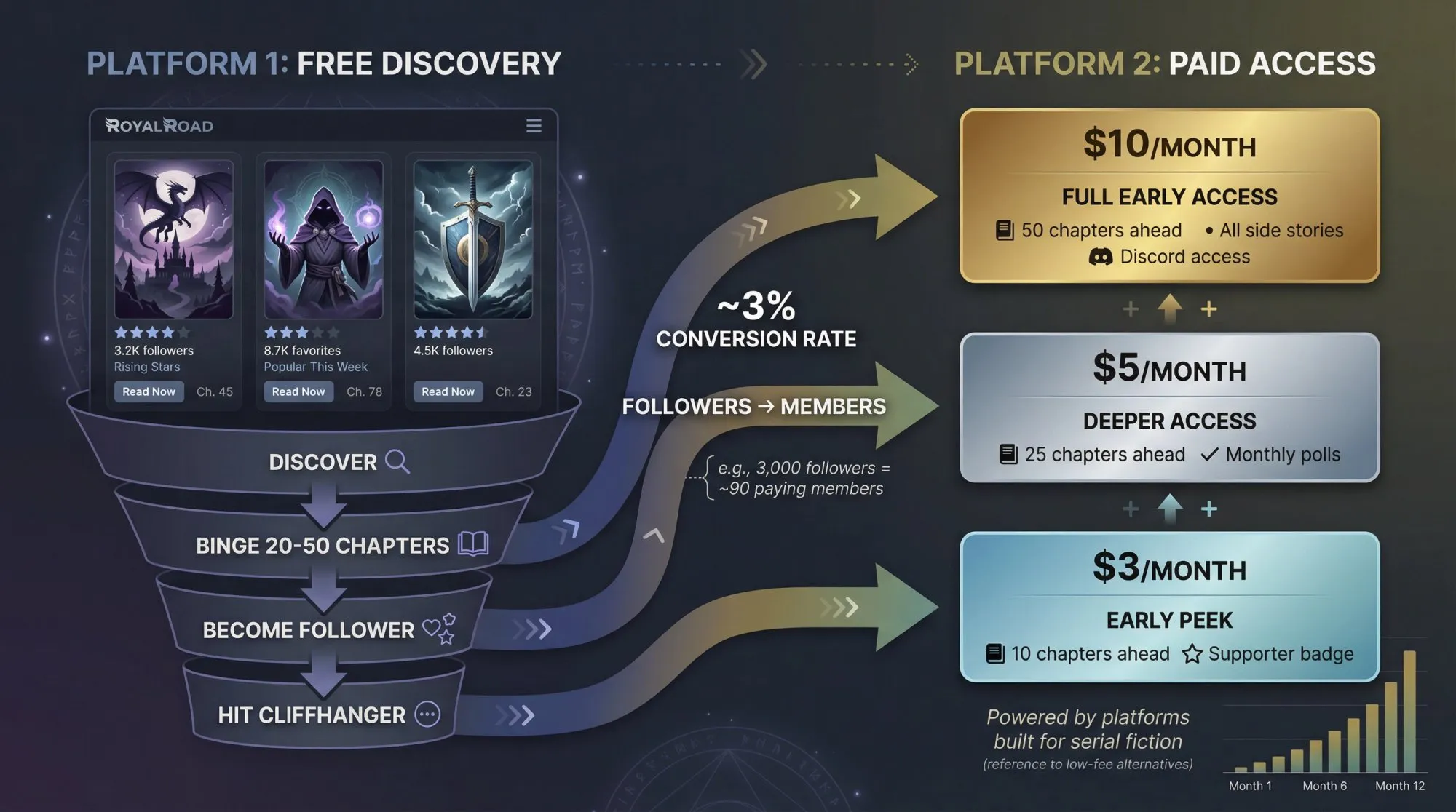 Split-screen infographic showing Royal Road's free discovery funnel on left flowing into paid membership tiers on right, with conversion metrics and reader journey arrows