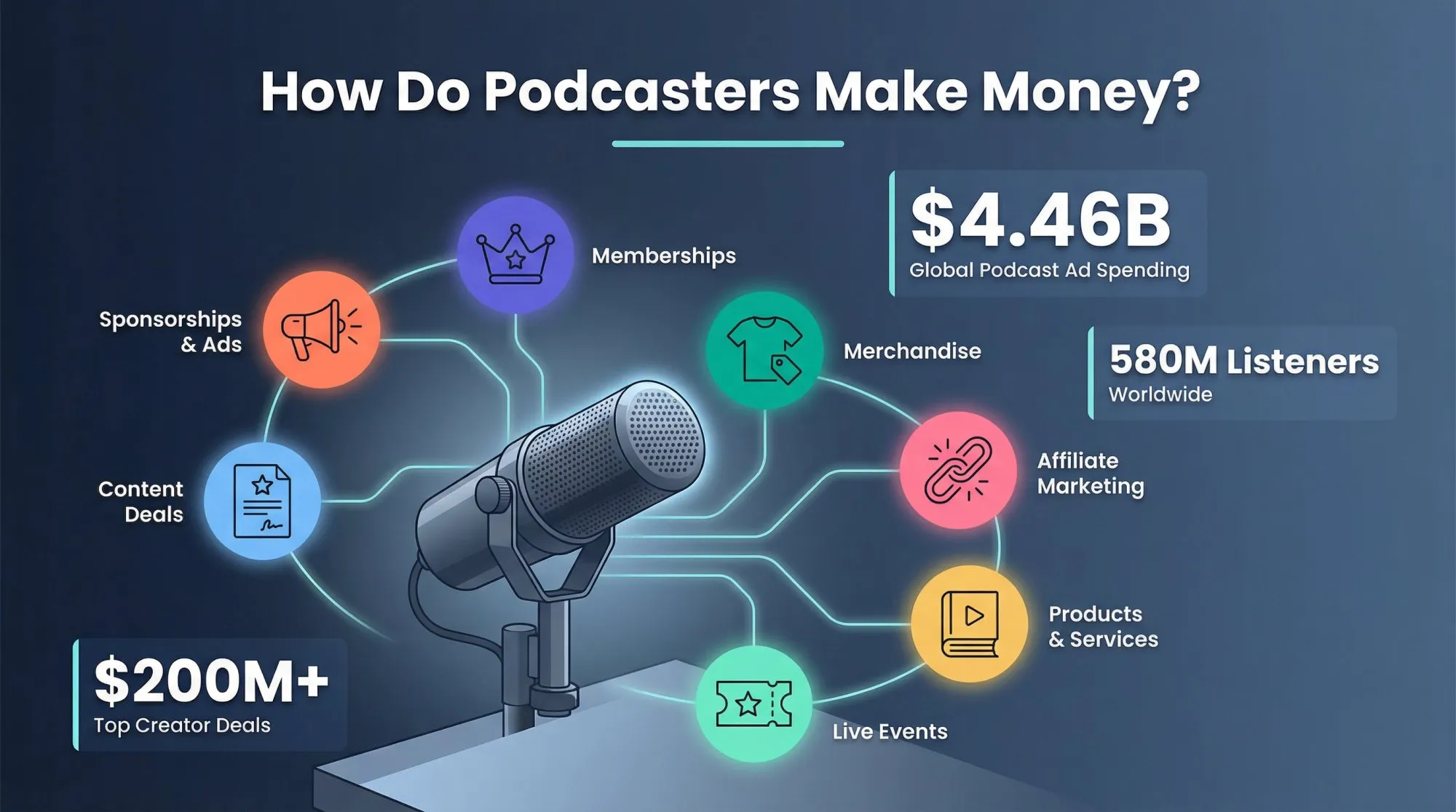Modern editorial illustration showing podcast microphone surrounded by floating revenue stream icons and monetary data points