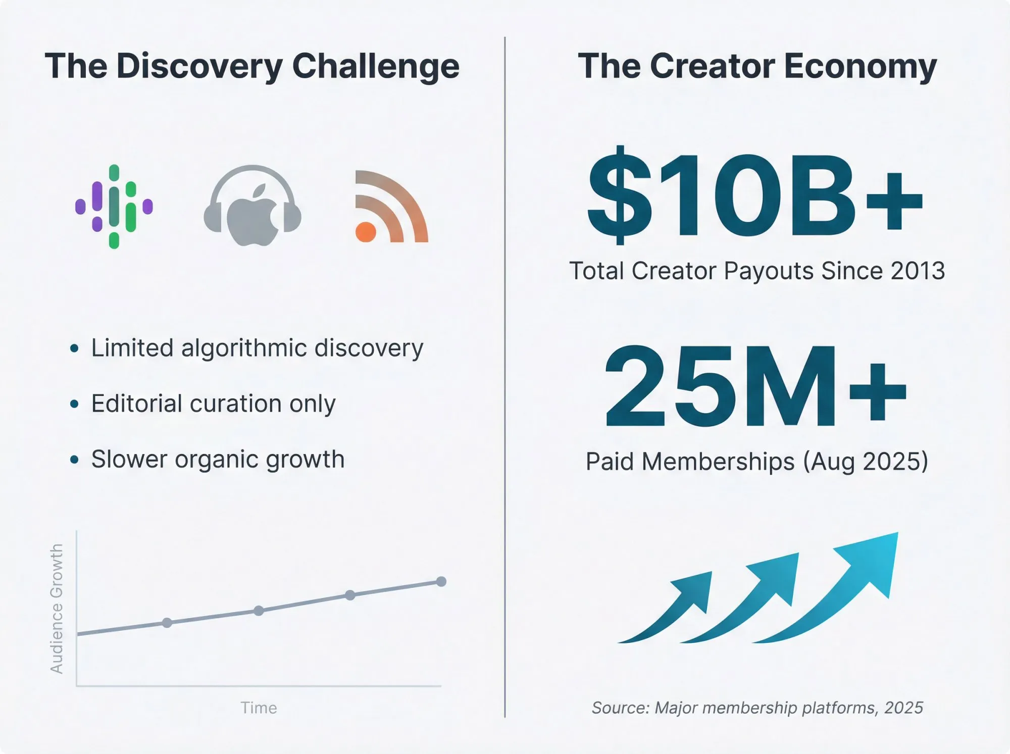 Split comparison showing podcast discovery challenges on left versus creator economy scale on right with key statistics