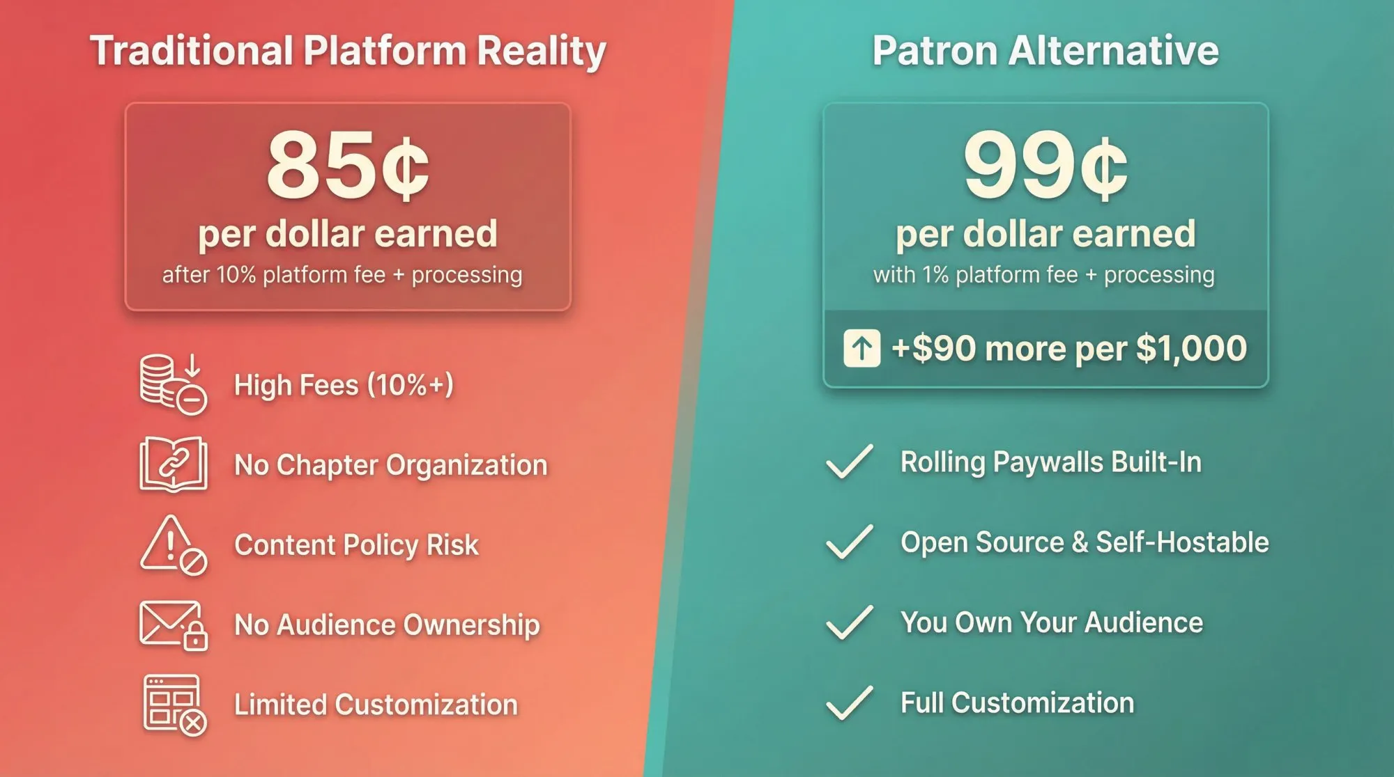 Infographic comparing traditional platform fees and pain points versus Patron's 1% alternative for writers