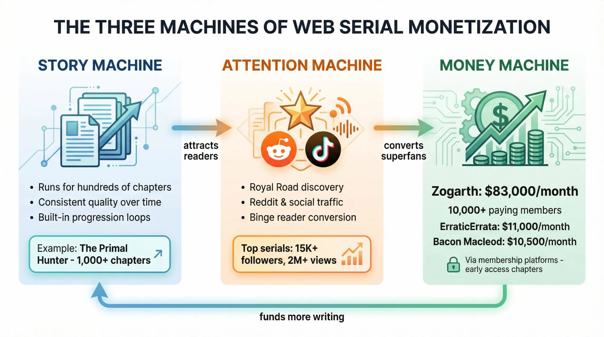 Web serial monetization system showing three interconnected machines: story machine, attention machine, and money machine with real creator income examples