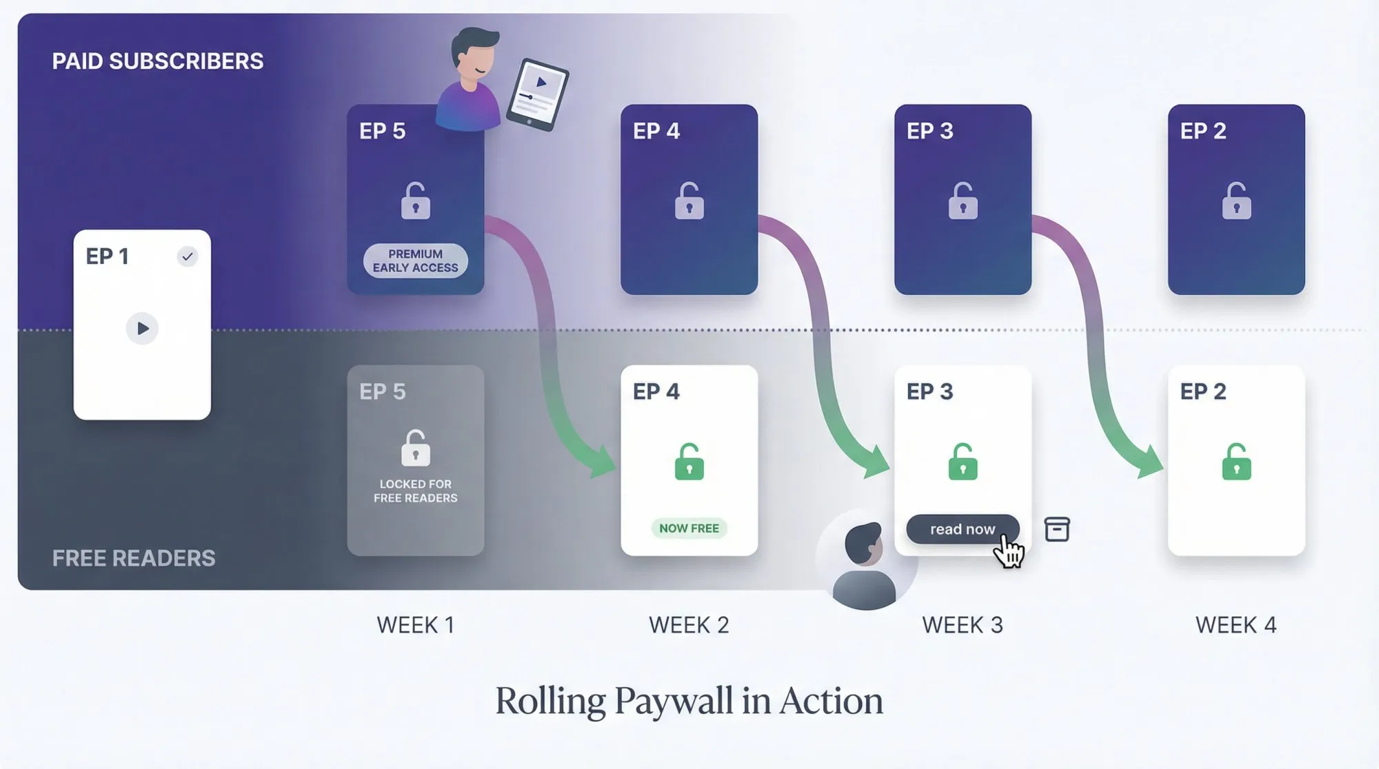 Visual timeline showing how rolling paywalls unlock episodes from paid early access to free readers over 4 weeks