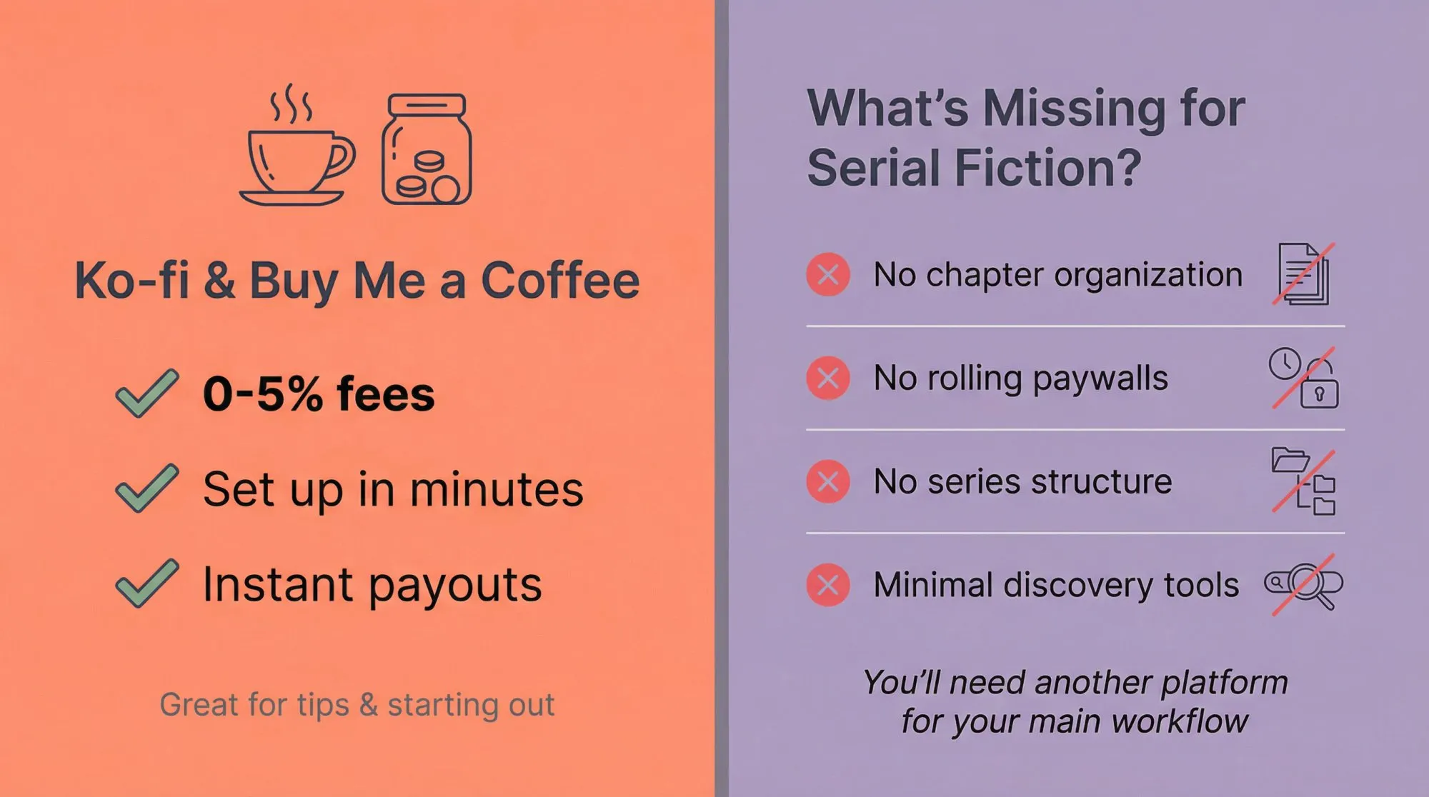 Split comparison showing Ko-fi's simplicity and low fees versus missing serial fiction features like rolling paywalls