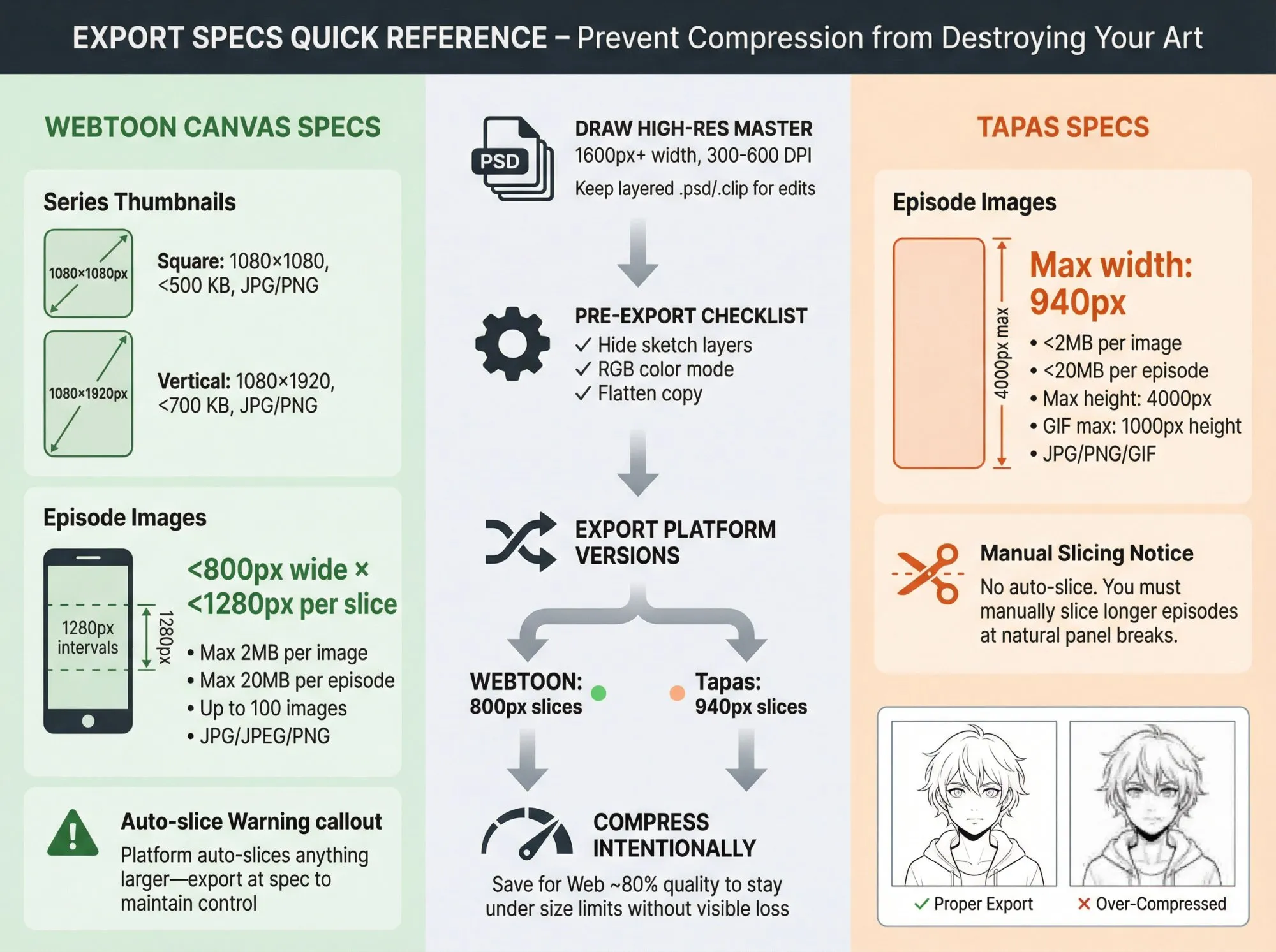Side-by-side technical comparison infographic showing WEBTOON Canvas and Tapas export requirements with dimension specs, file size limits, and compression quality examples