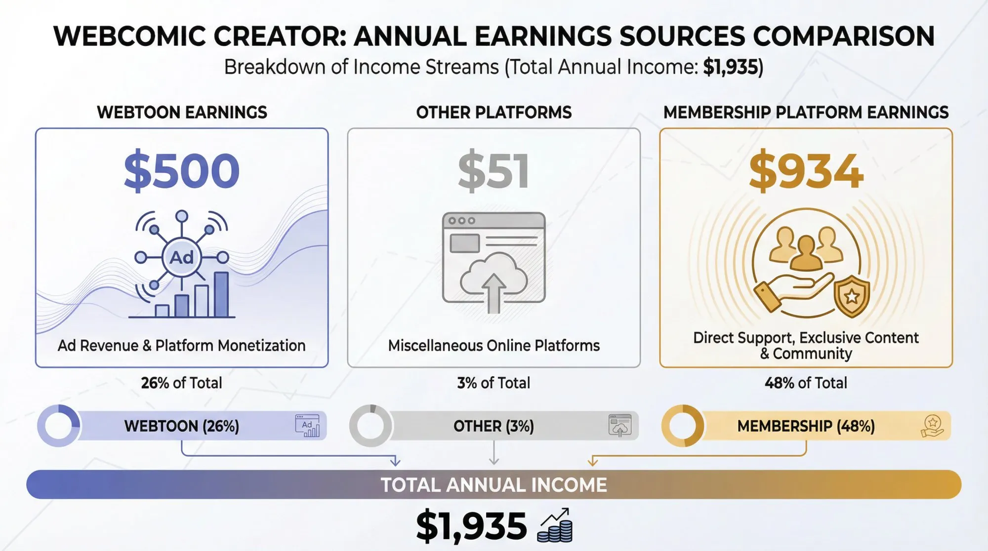 Split-panel earnings comparison showing WEBTOON ($500), other platform ($51), and membership platform ($934) income for a 2023 webcomic creator, totaling $1,935 annually
