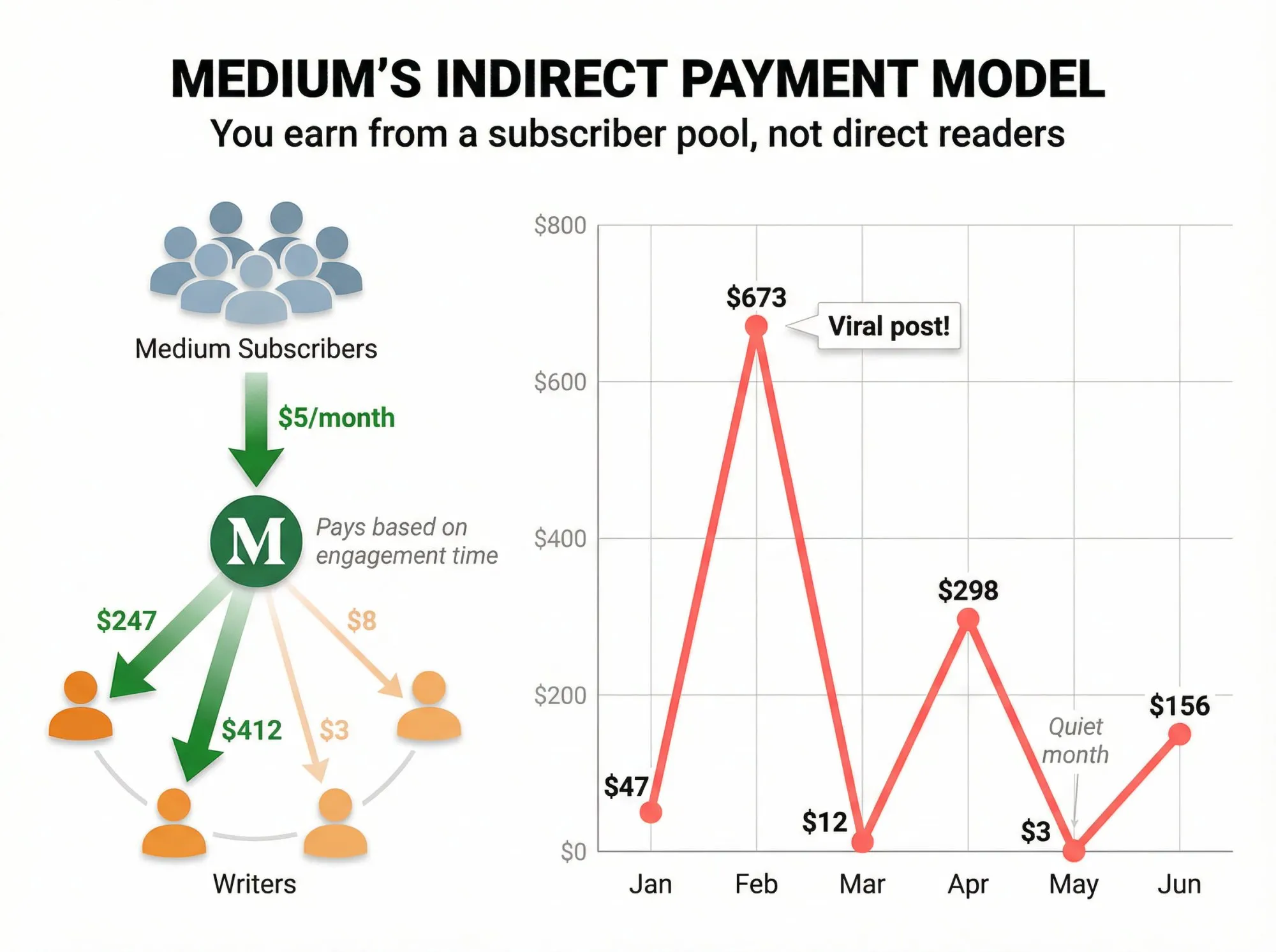 Medium's unpredictable earnings model showing dramatic monthly income swings from viral posts to quiet months