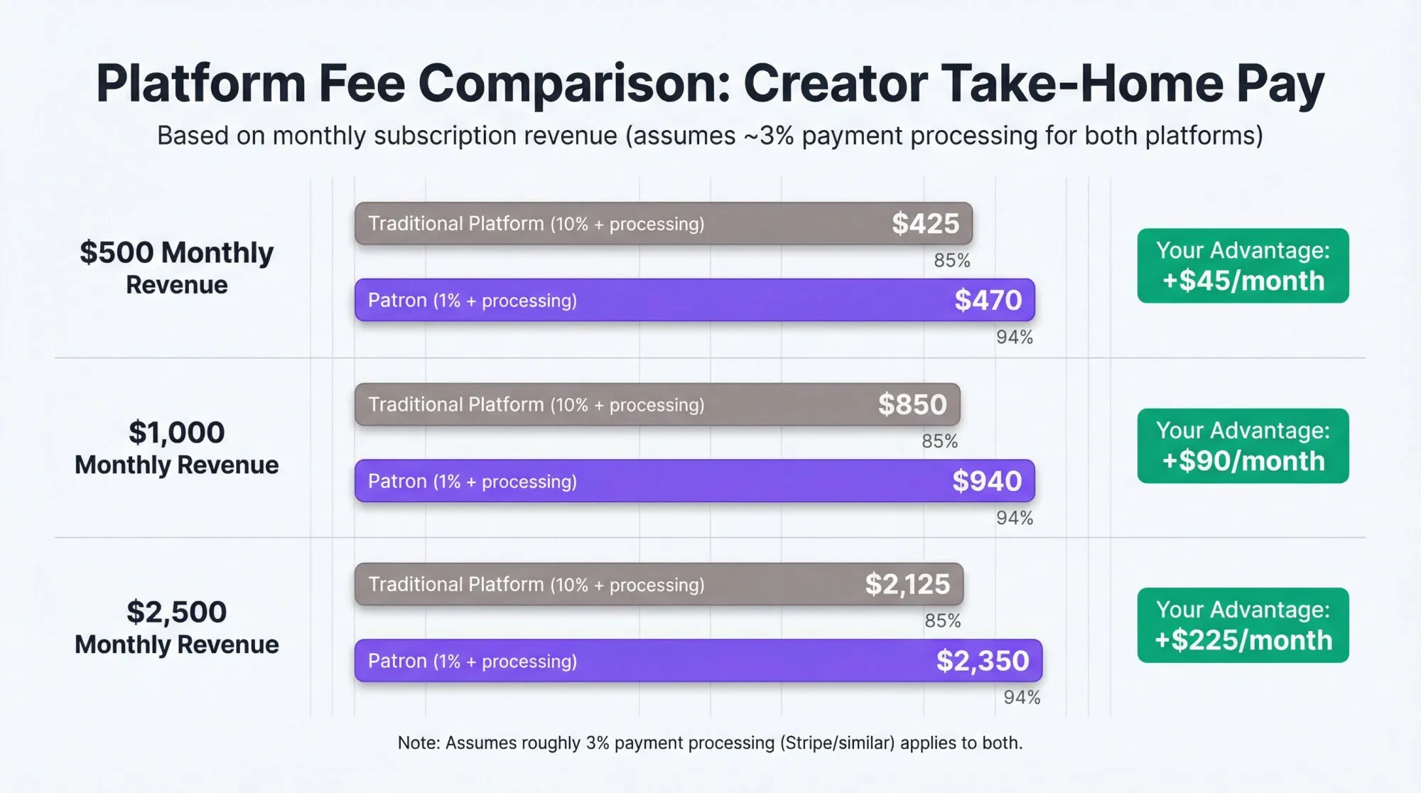 Side-by-side comparison showing creator take-home pay: Patron (1% fees) vs traditional platforms (10% fees)