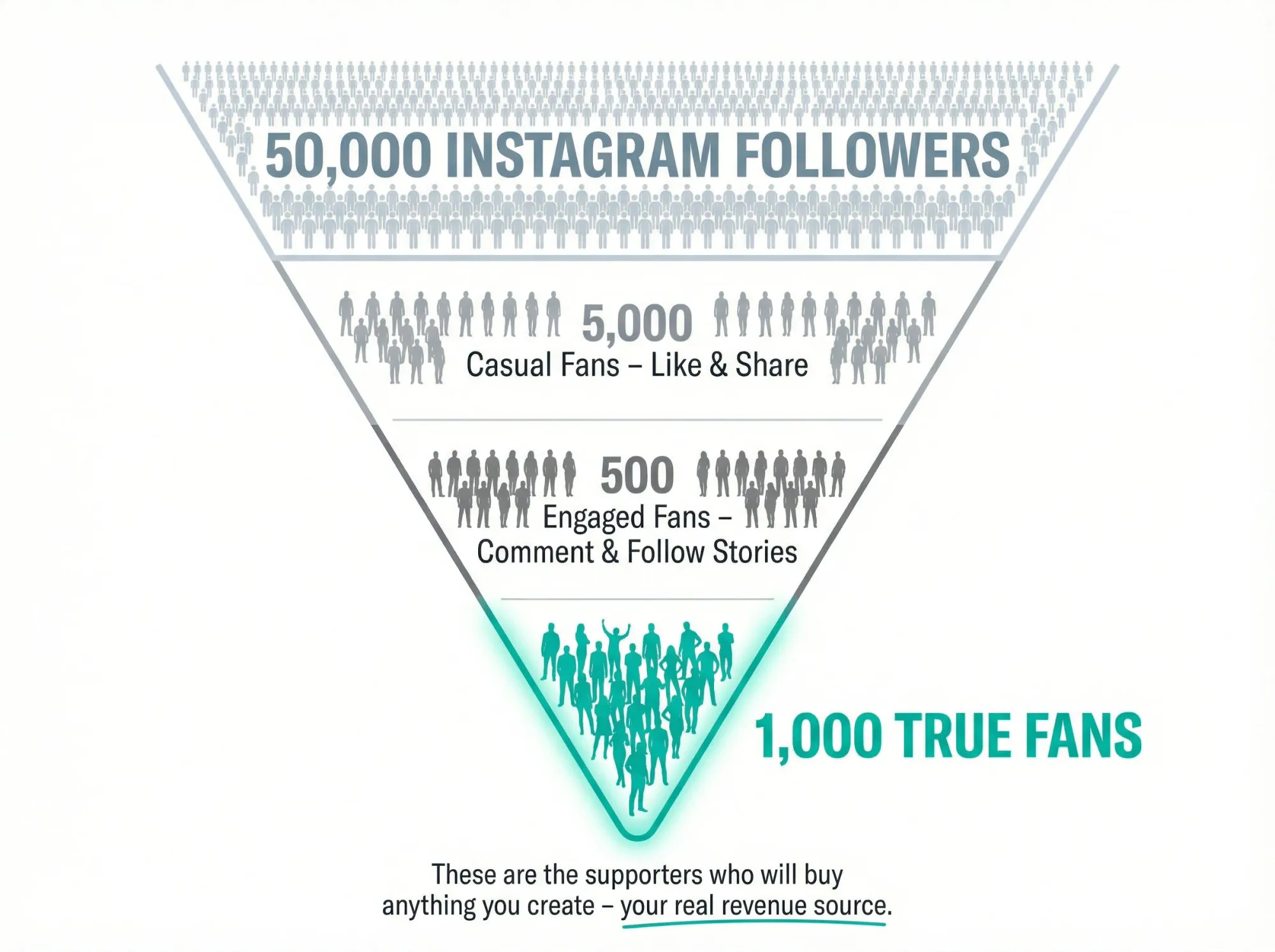 Visual funnel showing 50,000 Instagram followers narrowing to 1,000 true fans who buy everything