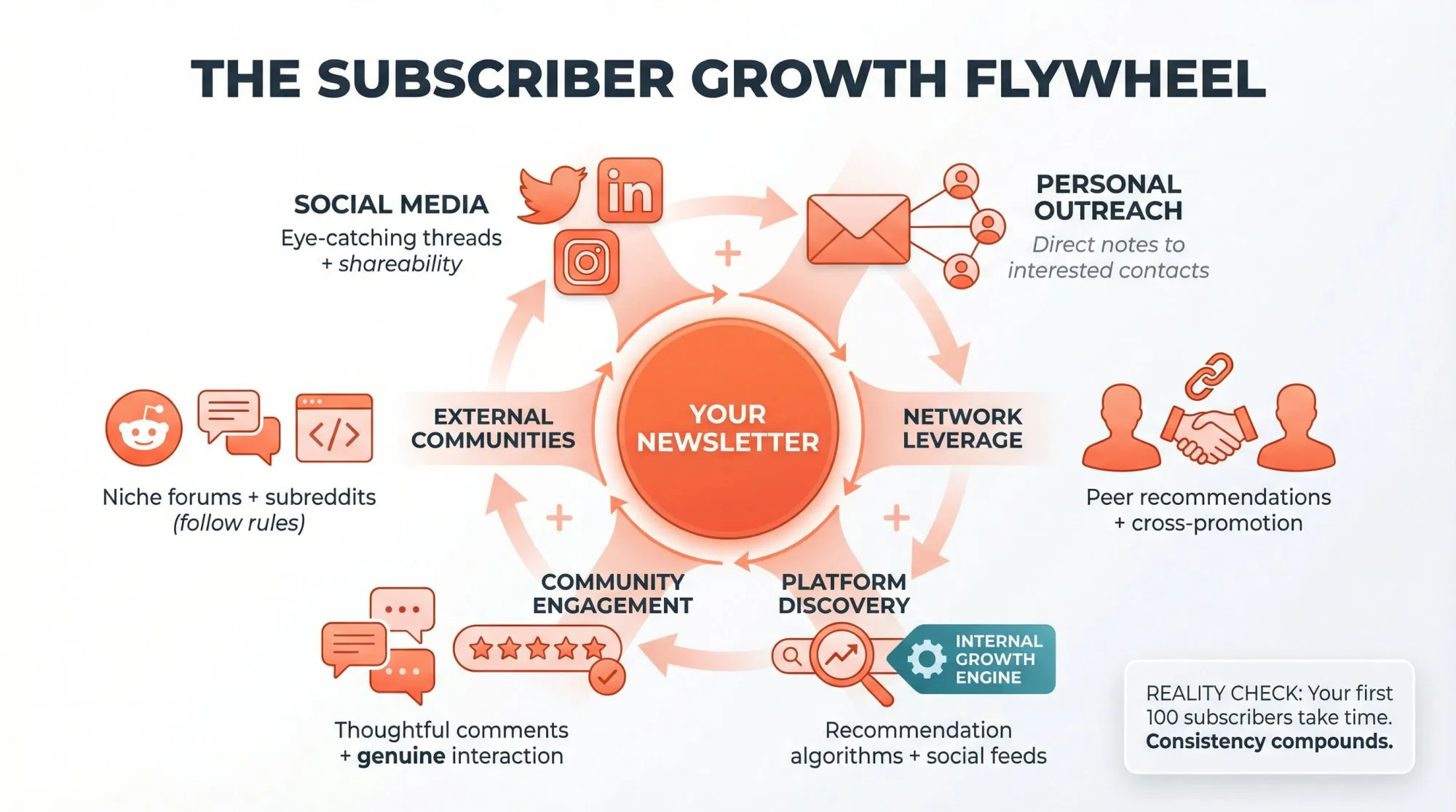 Visual framework showing the multi-channel subscriber acquisition flywheel with network effects and platform discovery