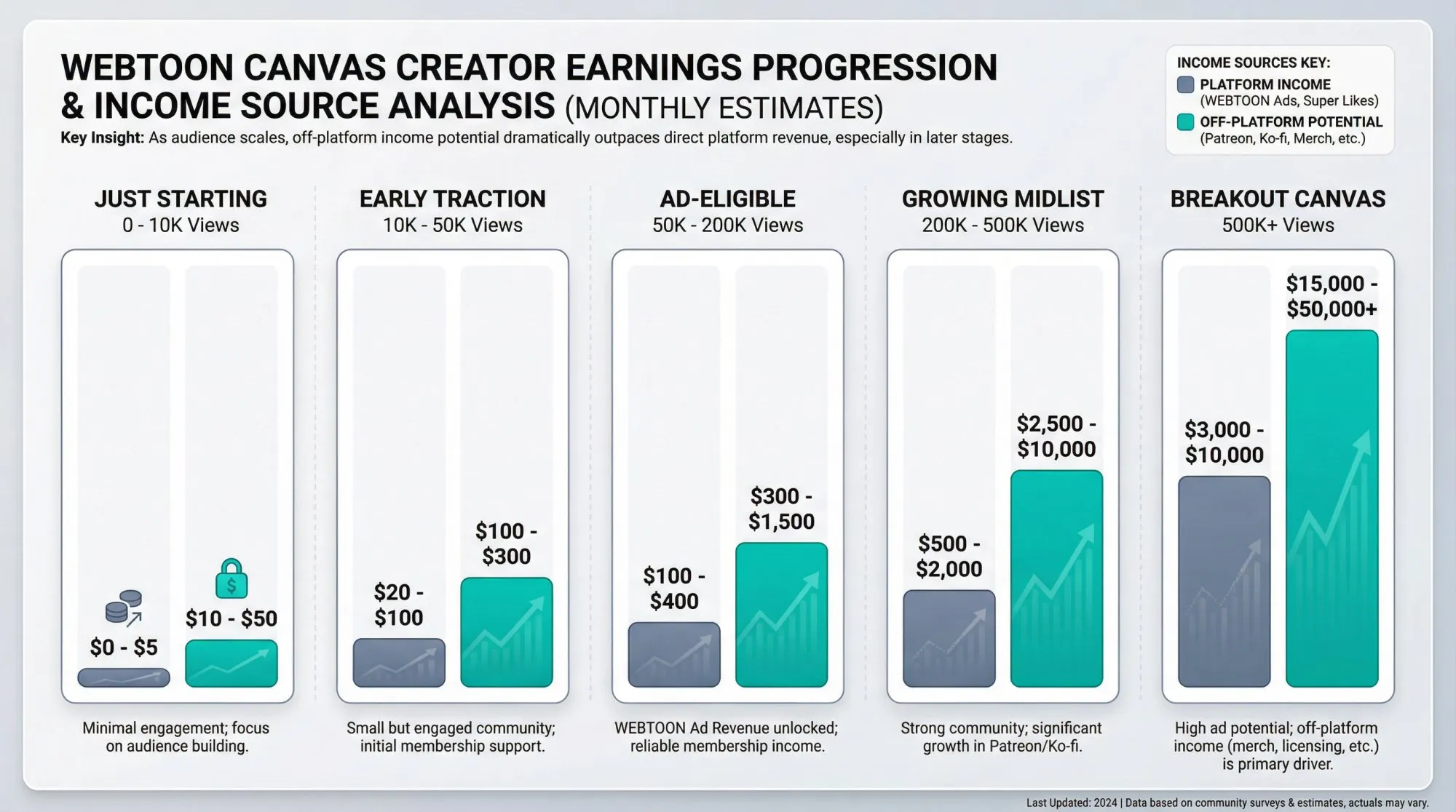 Five-stage WEBTOON Canvas creator earnings progression: Just Starting ($0-$0), Early Traction ($0-$200), Ad-Eligible ($10-30 vs $100-500), Growing Midlist ($50-150 vs $500-2000), Breakout Canvas ($150-600 vs $2000-20000+) showing platform income vs off-platform membership income contrast