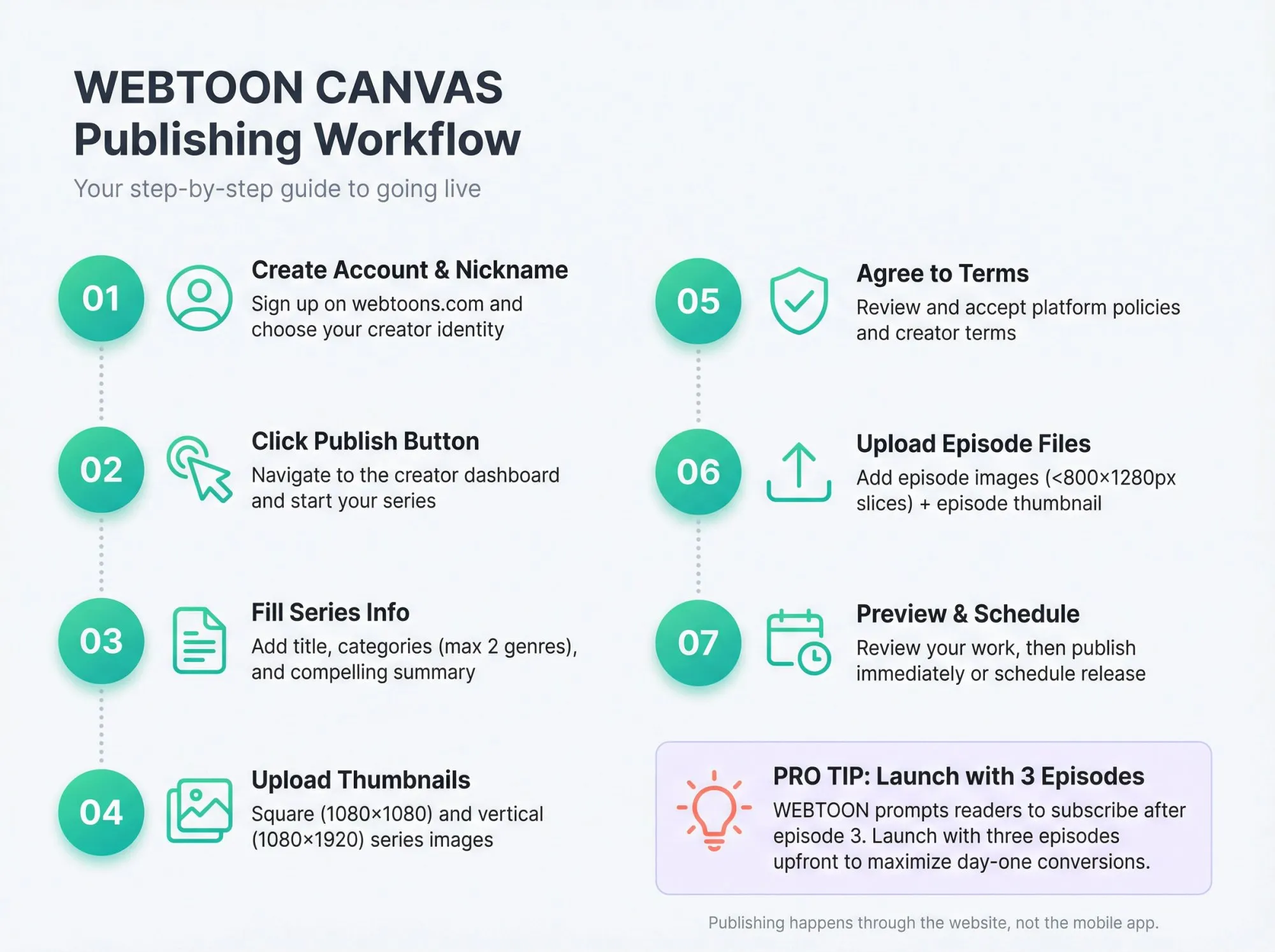 Step-by-step visual guide showing the complete WEBTOON CANVAS publishing workflow from account creation to episode scheduling