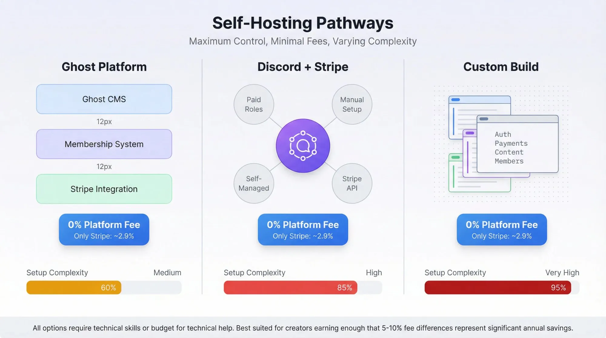 Visual comparison of three self-hosting pathways: Ghost, Discord/Guilded, and DIY platforms with fee structures