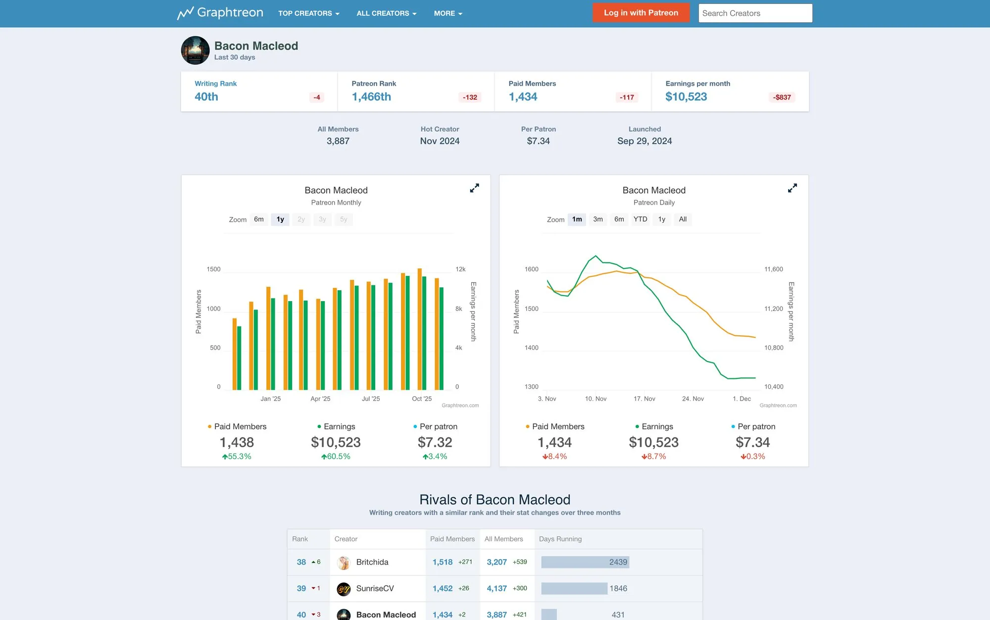 Graphtreon dashboard for Bacon Macleod, showing creator stats, monthly and daily earnings graphs, and rivals.
