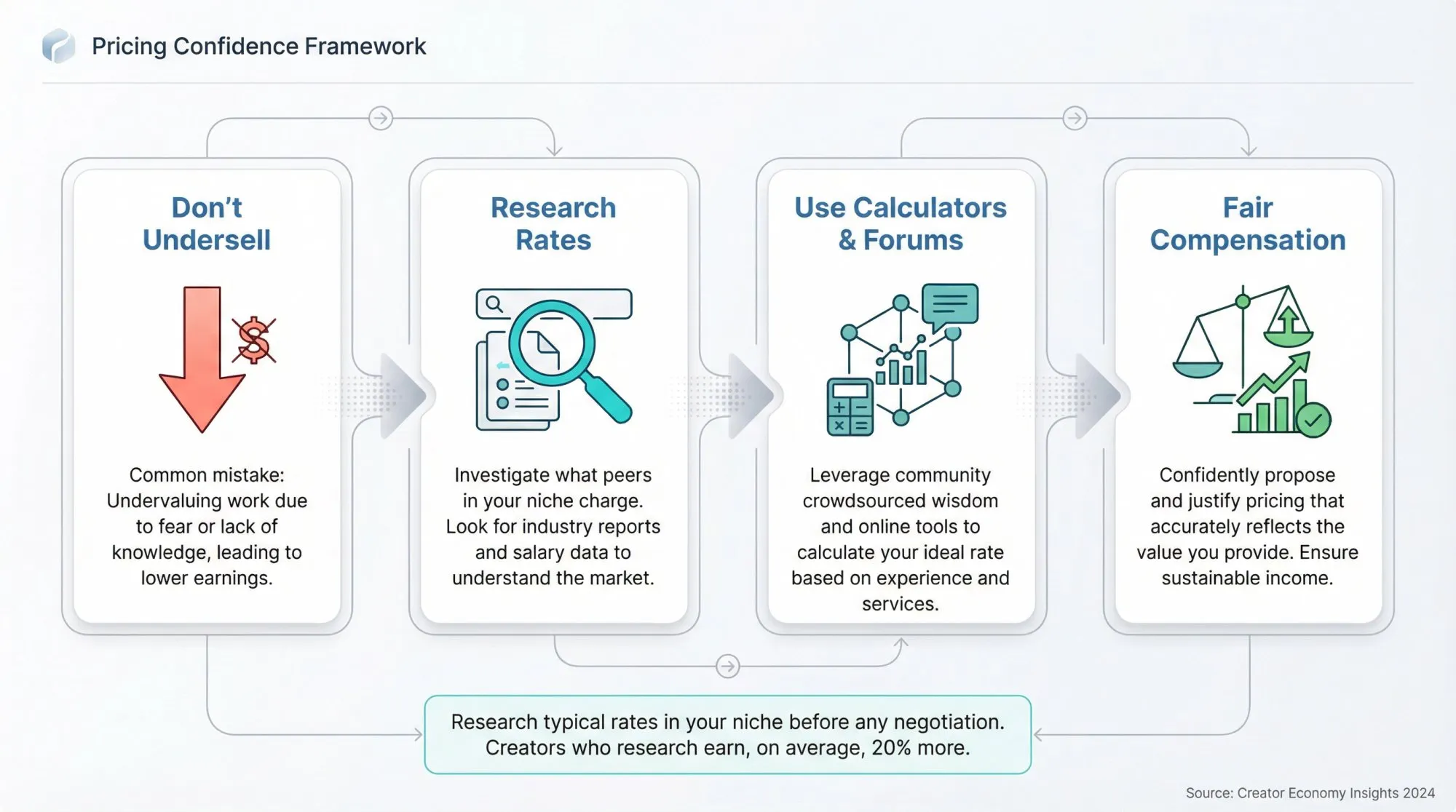 Creator pricing confidence framework: research-backed approach to valuing creator services, from underestimating value to fair compensation