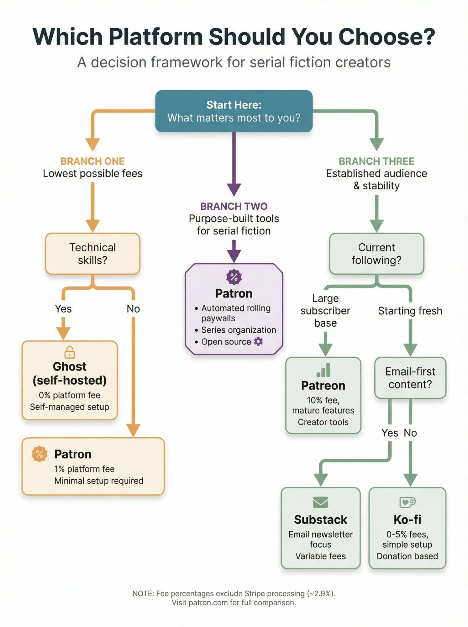 Decision flowchart showing how serial fiction creators should choose between Patron, Patreon, Ko-fi, Substack and other platforms