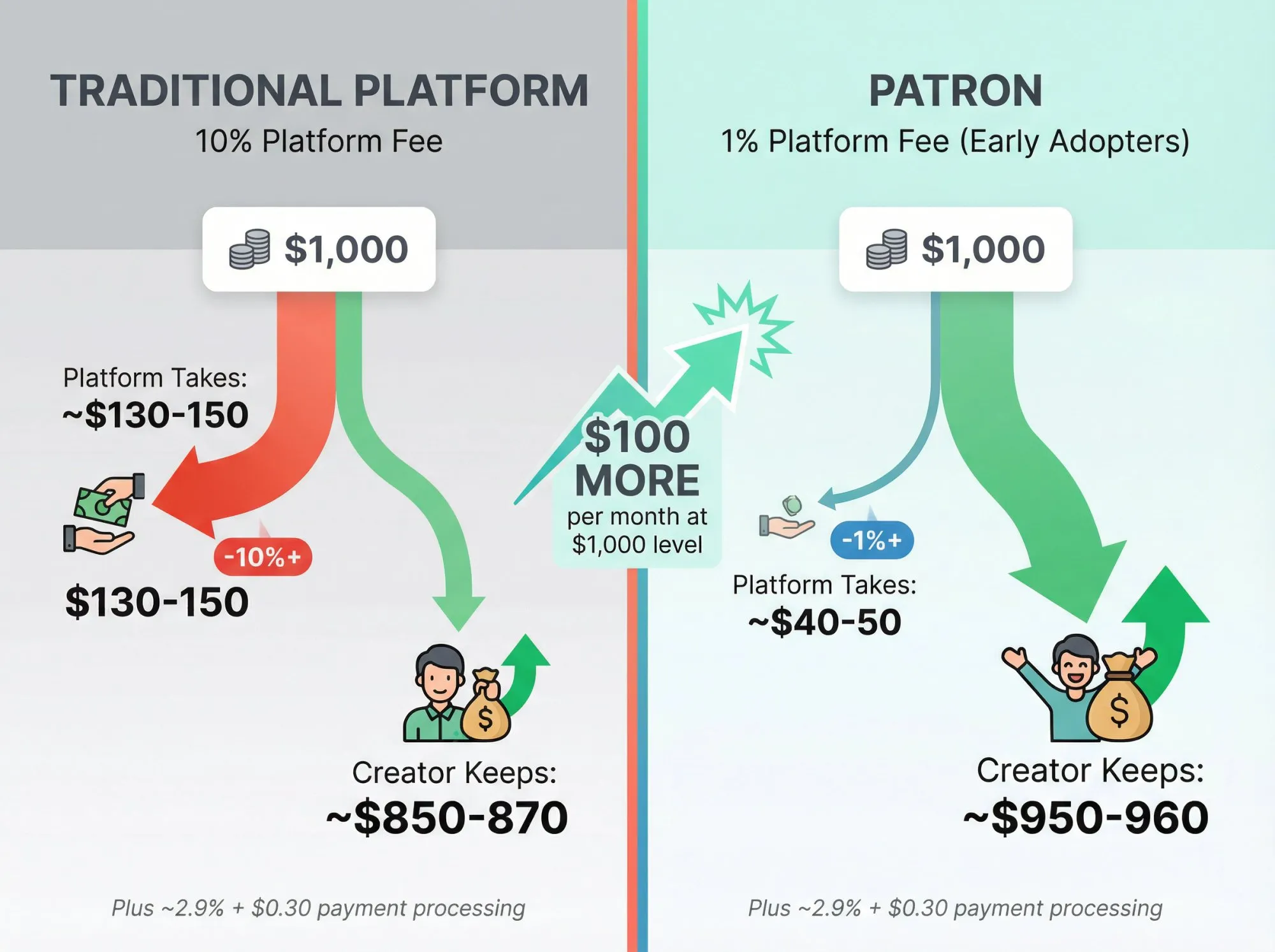 Side-by-side comparison showing Traditional 10% platform keeps $130-150 while Patron 1% keeps only $40-50 from $1000 creator earnings