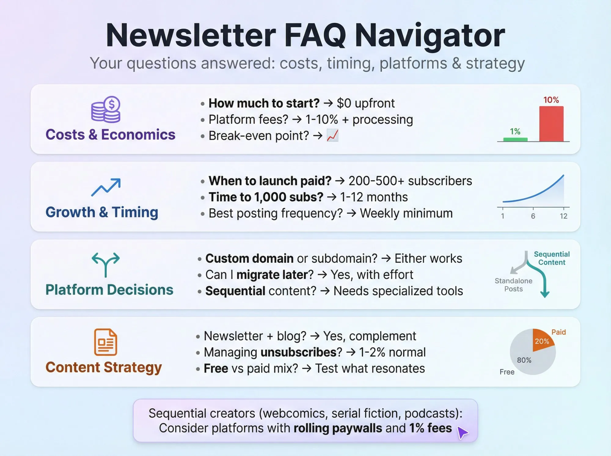 Visual FAQ navigator showing four question categories for newsletter creators: costs and pricing, growth timeline, platform decisions, and content strategy