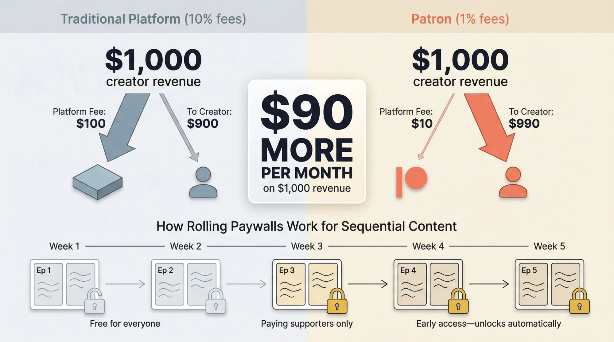 Split comparison showing creator earning $90 more monthly on Patron's 1% fees vs traditional 10% platform fees