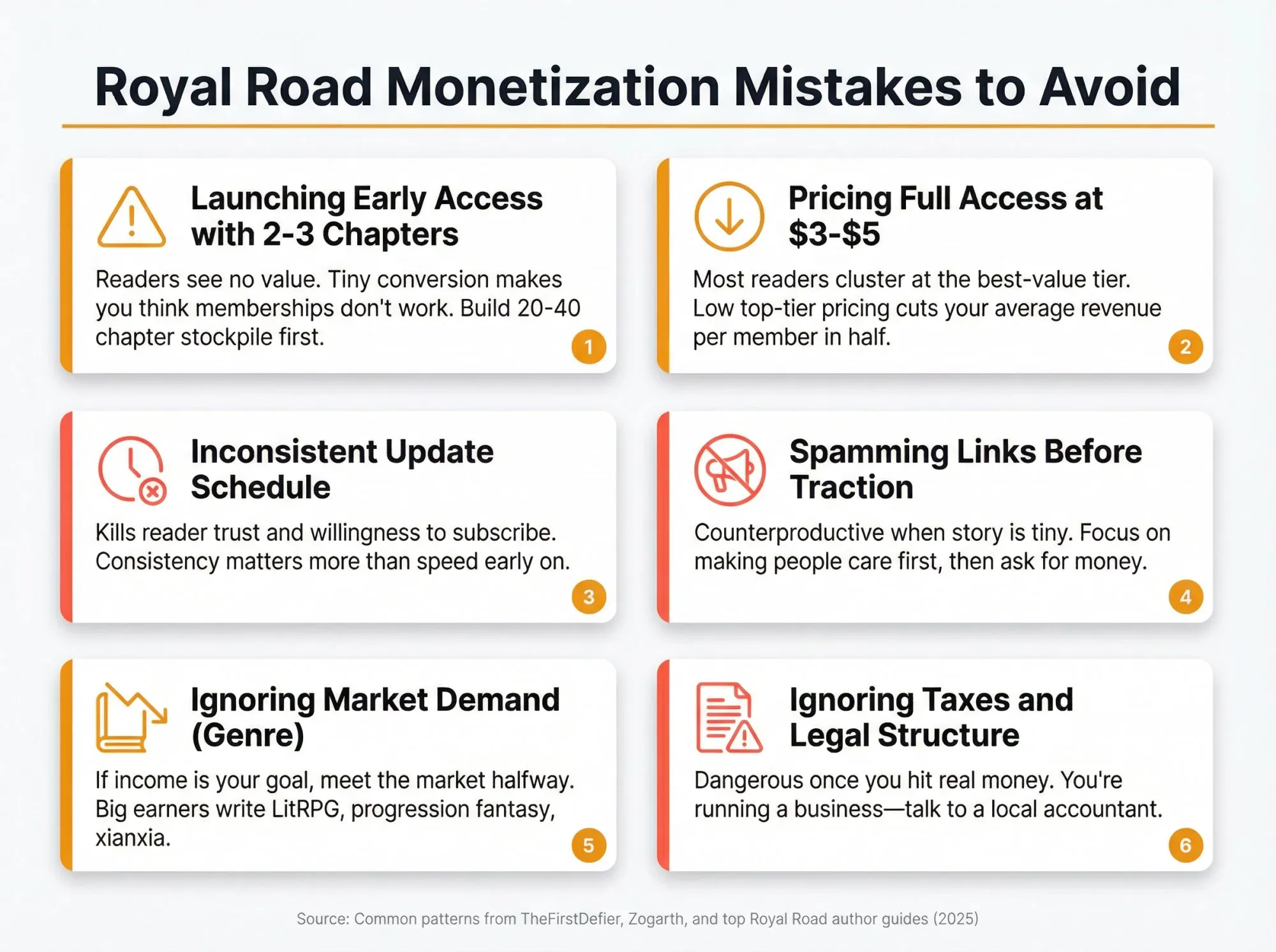 Six-panel warning grid showing critical Royal Road monetization mistakes authors must avoid: premature early access launch, low pricing tiers, inconsistent posting schedule, over-promotion, ignoring market genres, and tax neglect