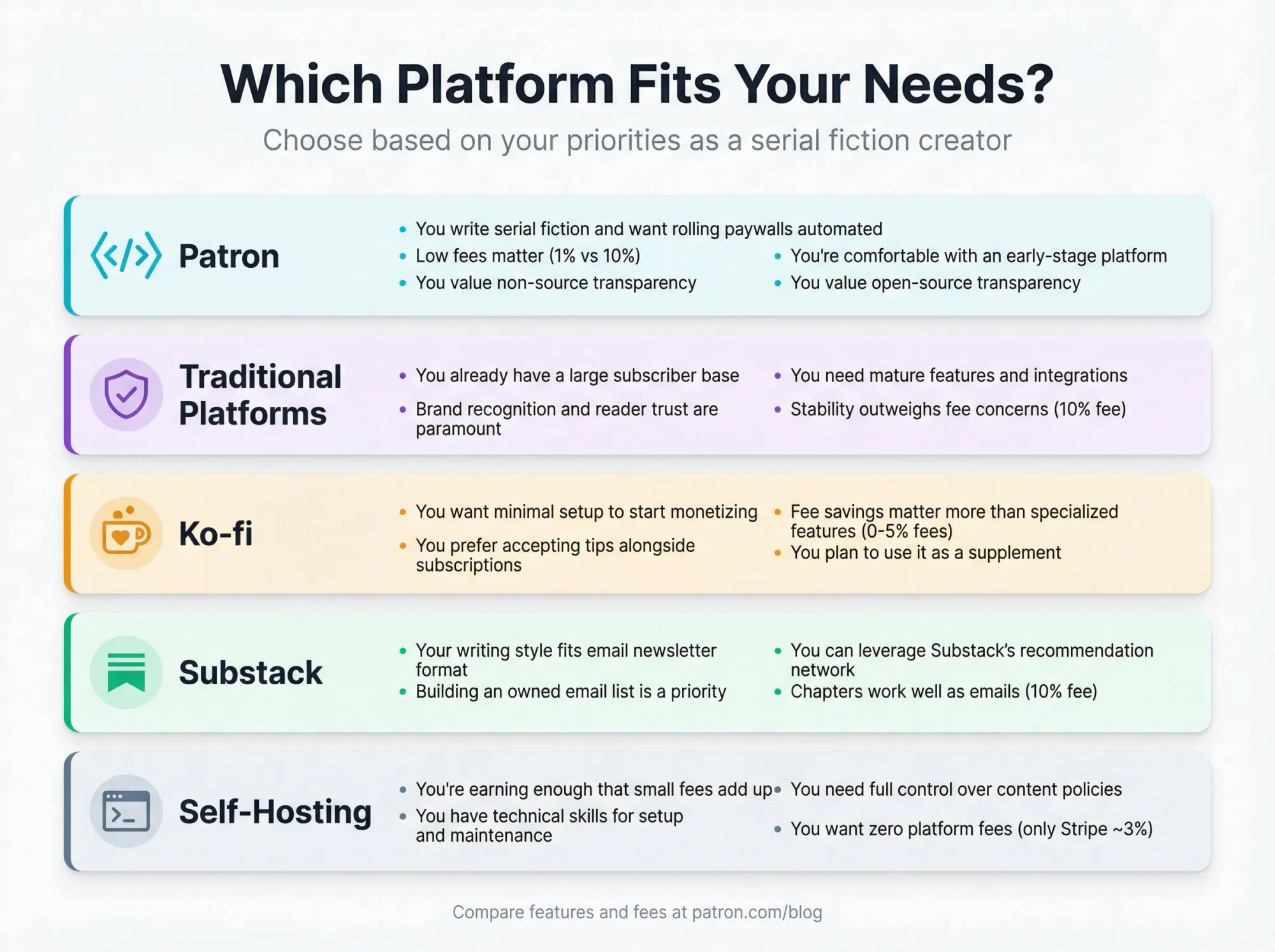 Decision guide showing which creator platform fits your needs based on features, fees, and goals
