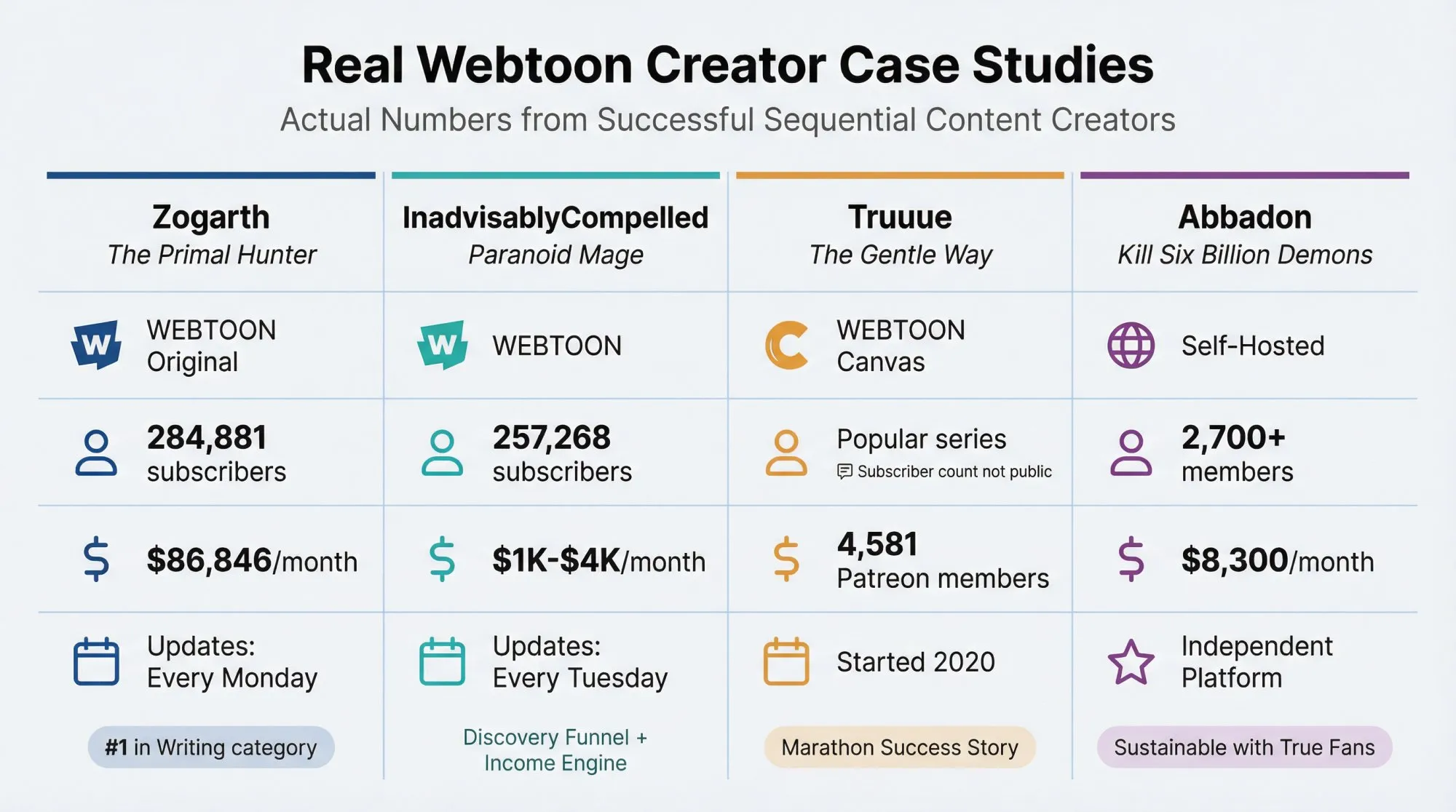 Side-by-side comparison infographic showing 4 successful webtoon creators with their platforms, subscriber counts, and monthly revenue