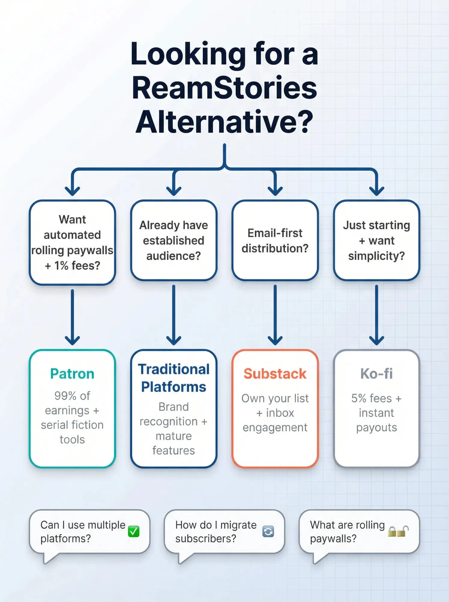 Decision tree flowchart helping serial fiction creators choose between ReamStories alternatives based on their needs