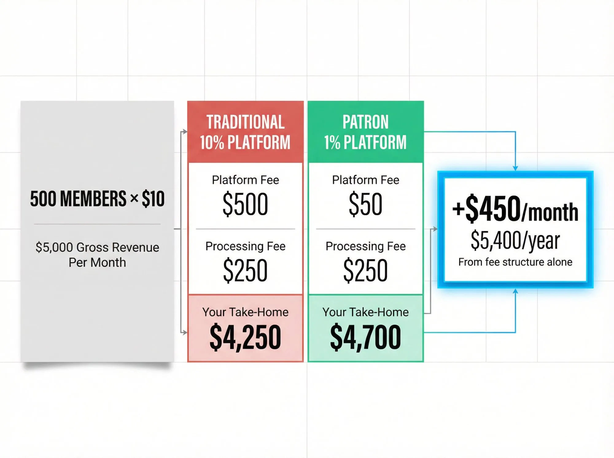 Visual comparison showing how 10% vs 1% platform fees impact author take-home pay at $5,000 monthly revenue