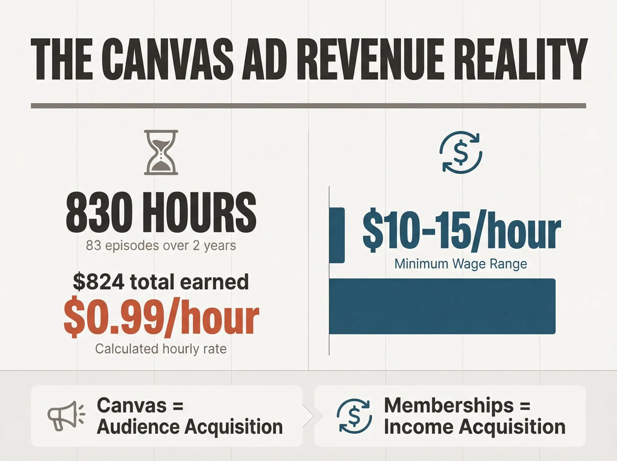 Infographic comparing WEBTOON Canvas creator hourly wage of $0.99 versus $10-15 minimum wage with strategic pivot to memberships