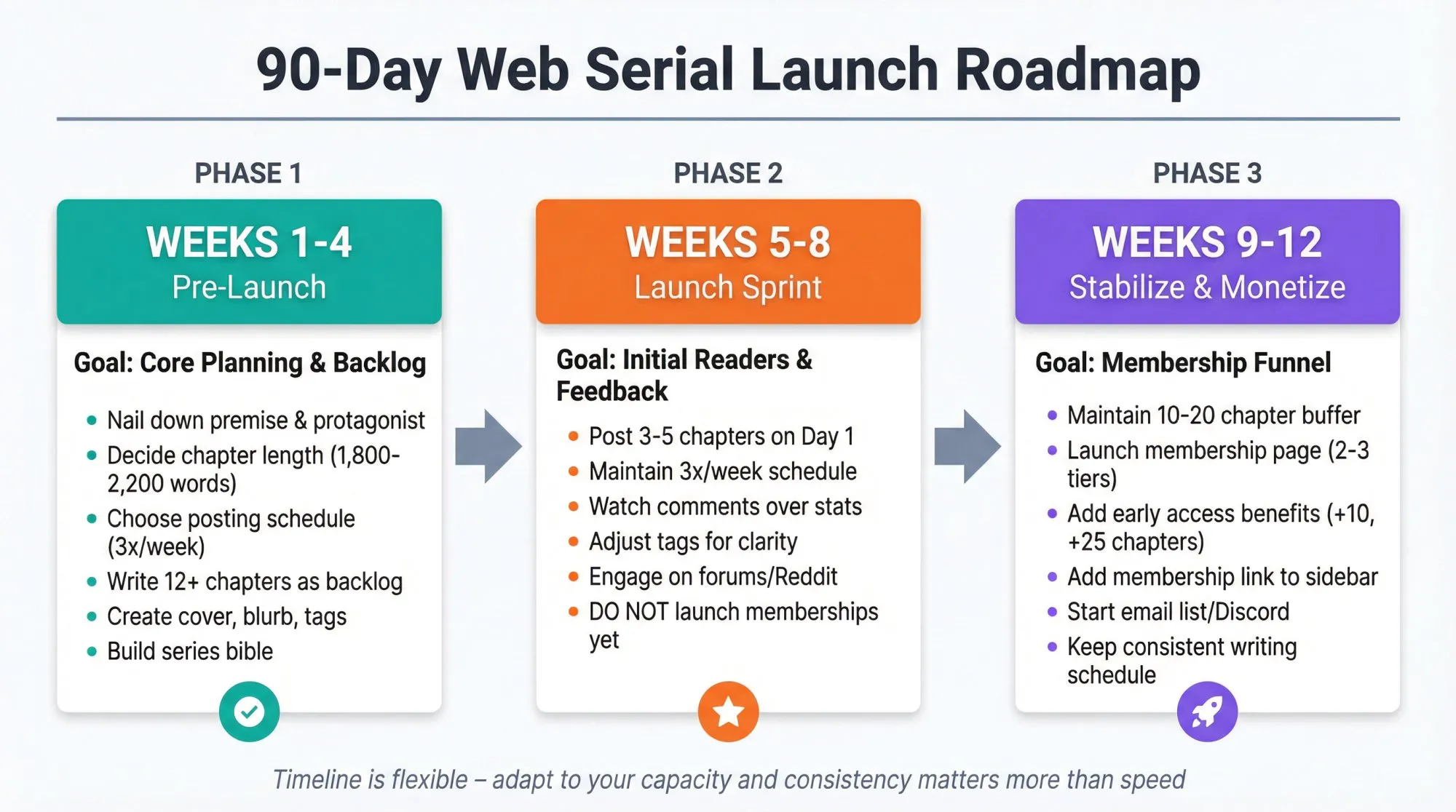 Horizontal timeline infographic showing 90-day web serial launch roadmap across three phases with specific goals and action items