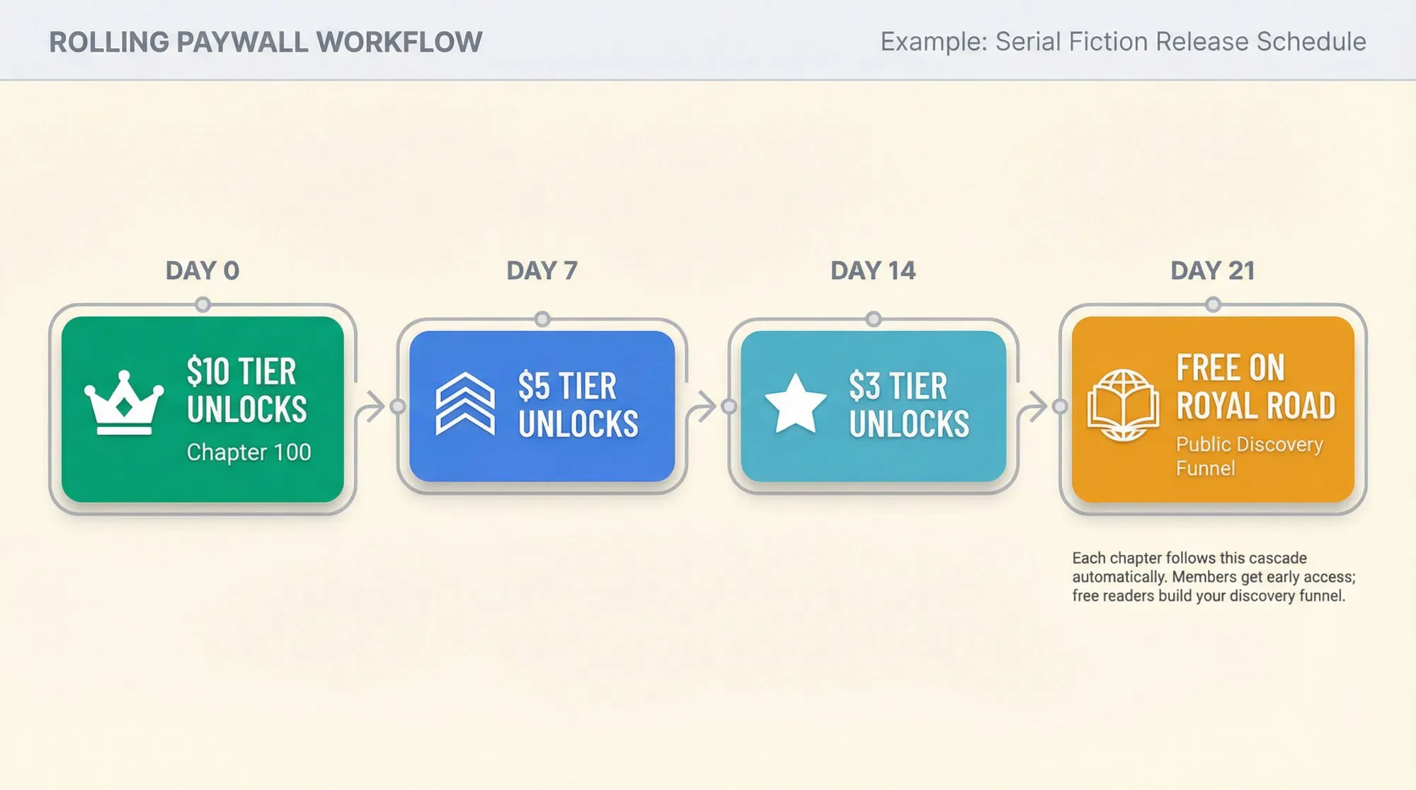 Timeline diagram showing how Chapter 100 cascades from $10 tier on Day 0 through lower tiers to free Royal Road release on Day 21