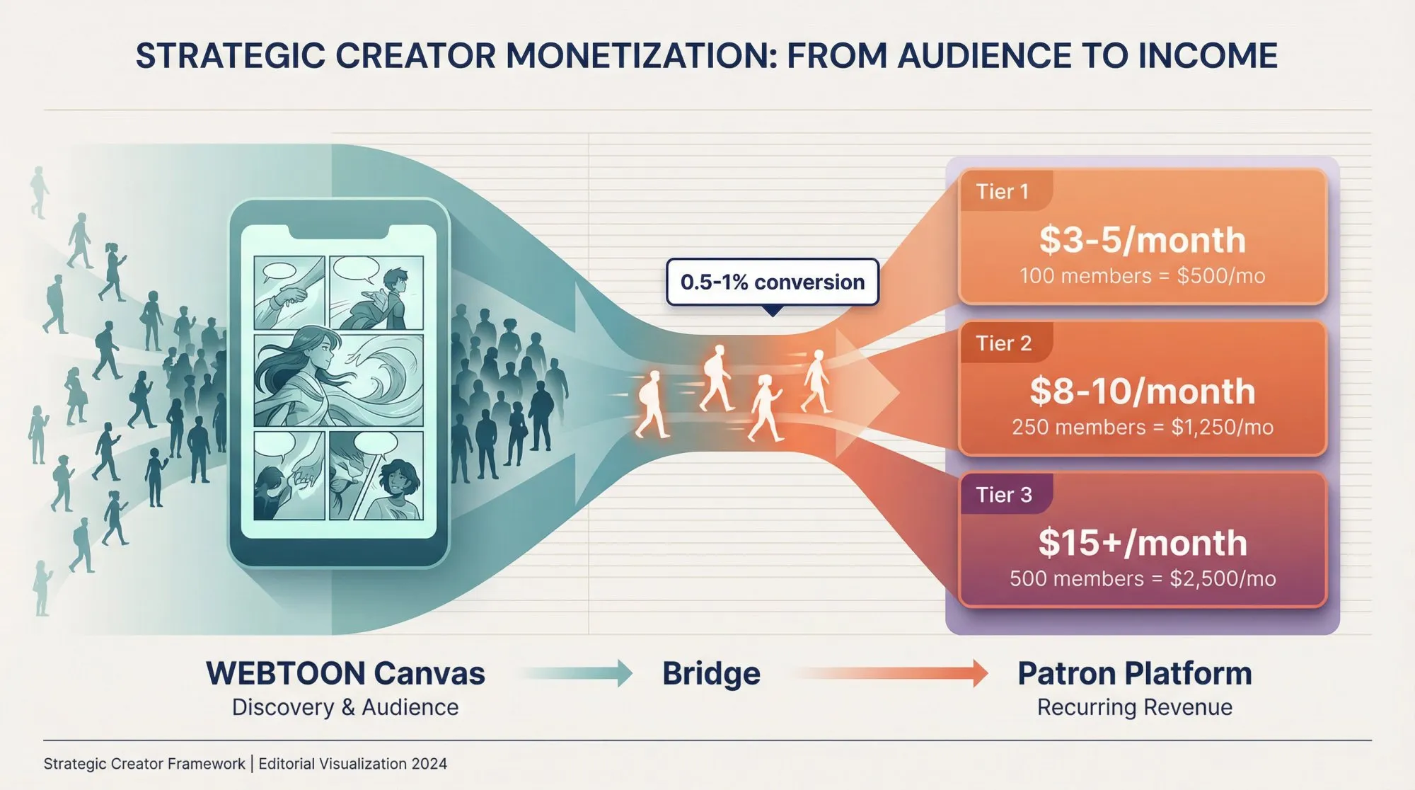 Visual diagram showing WEBTOON Canvas as discovery funnel flowing into Patron membership platform for monetization with specific tier pricing