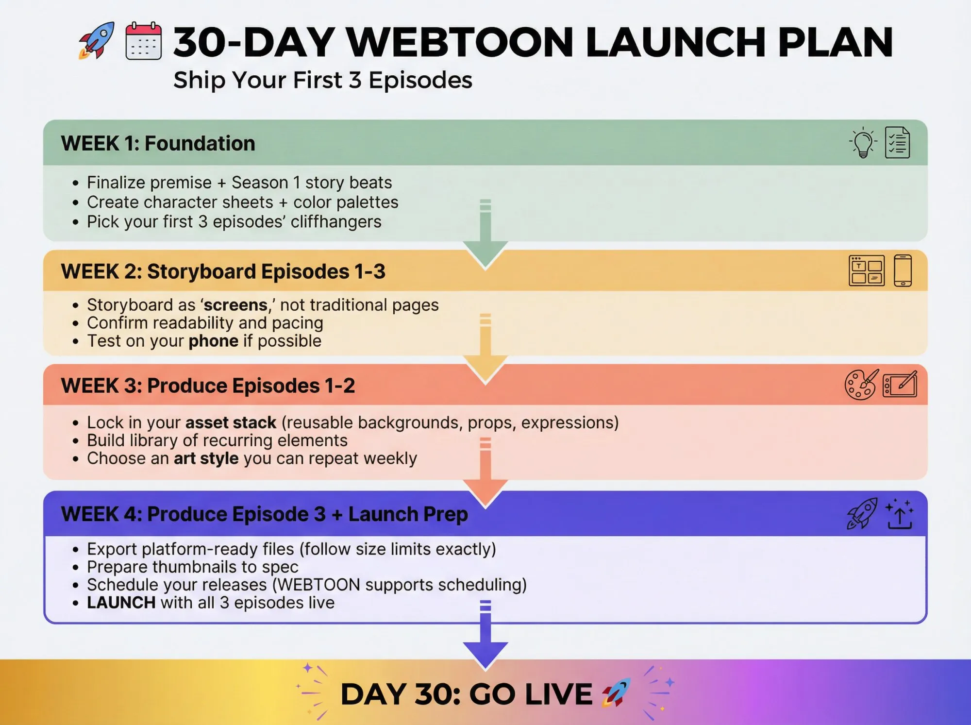 30-day webtoon launch timeline showing four weekly phases from foundation to live publication