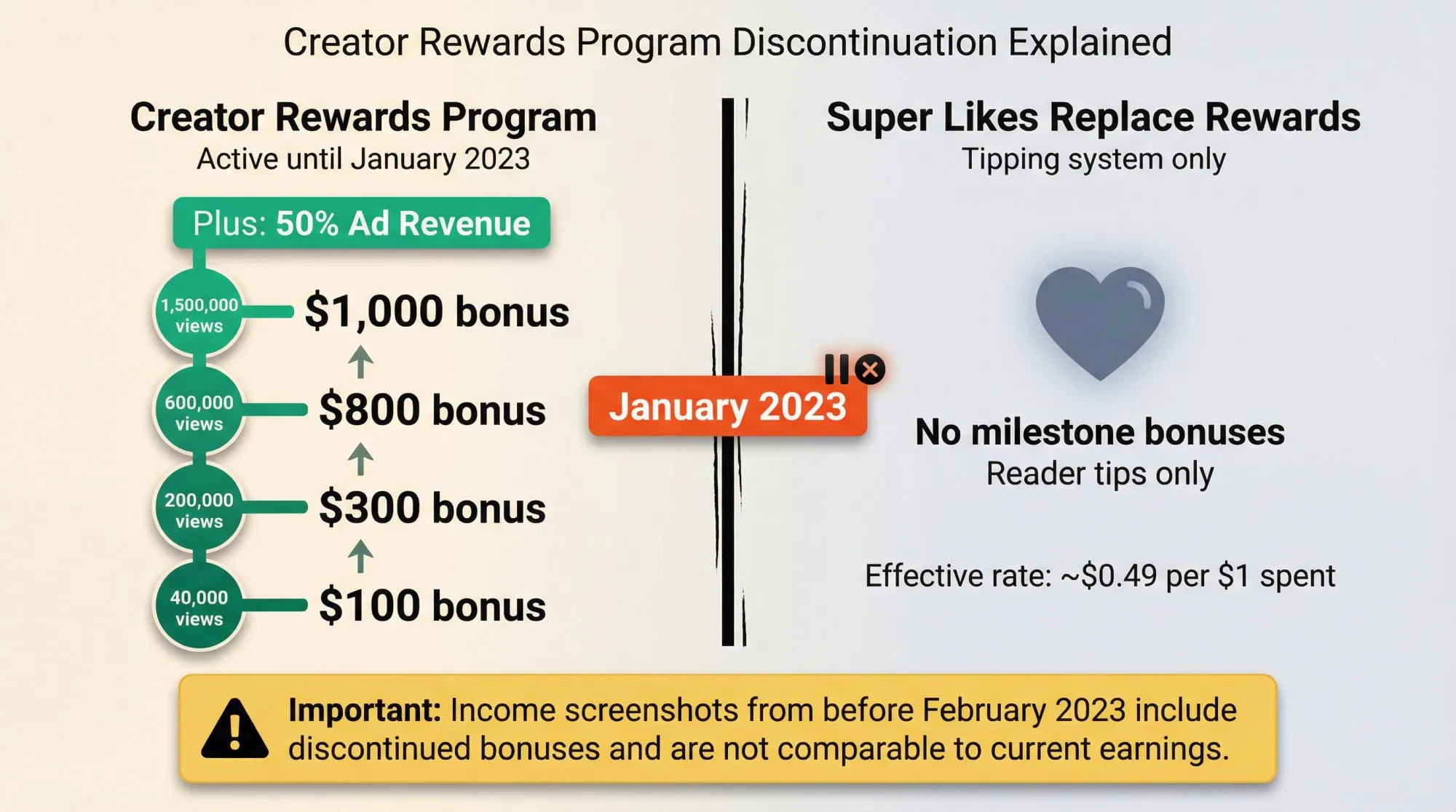 Timeline showing WEBTOON Creator Rewards program ending January 2023, comparing old milestone bonuses to current Super Likes system