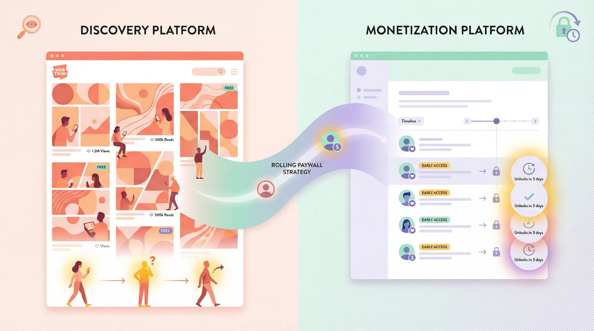 Illustration showing WEBTOON Canvas discovery funnel converting readers into paid membership platform supporters