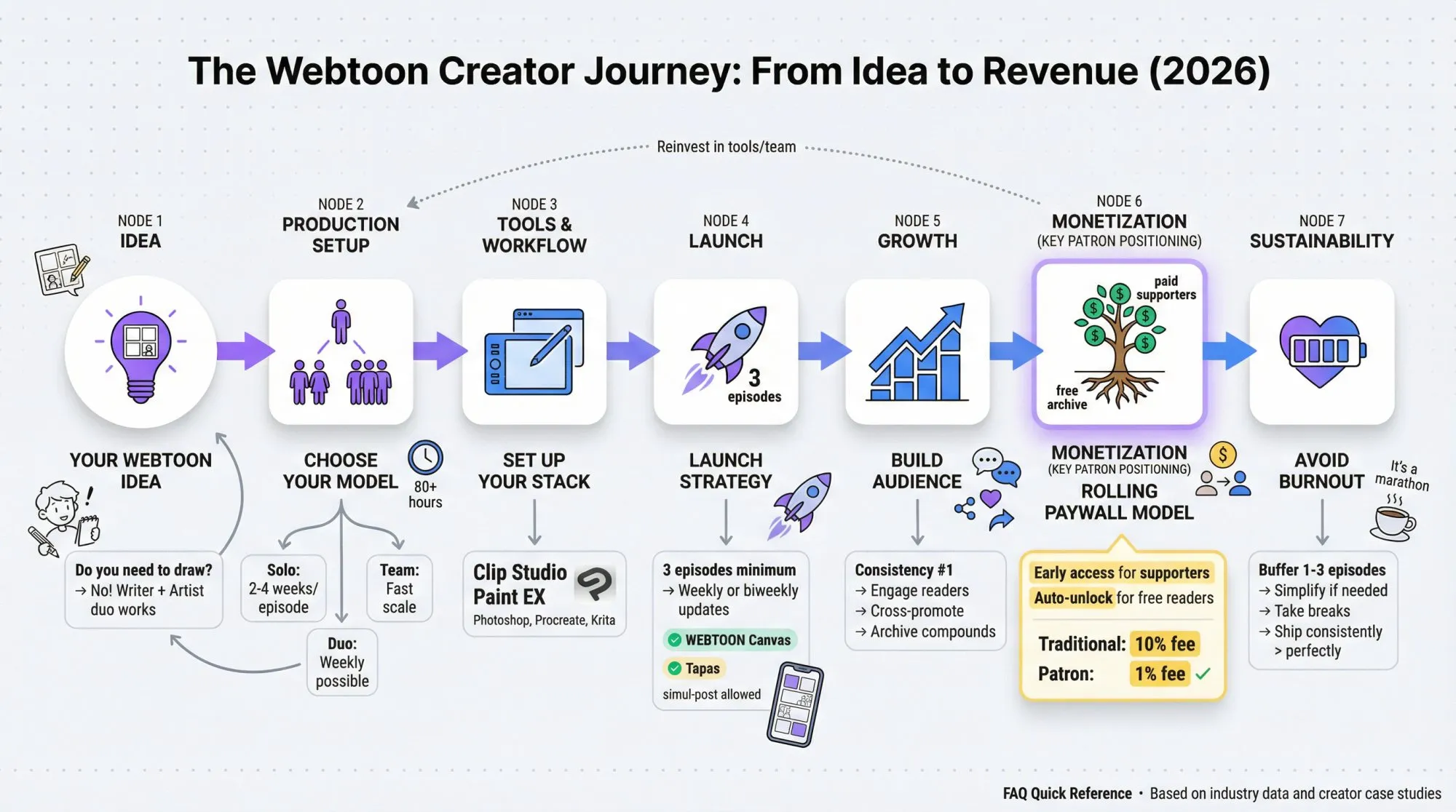 Horizontal flowchart showing the complete webtoon creator journey from idea through production, launch, growth, monetization to sustainability