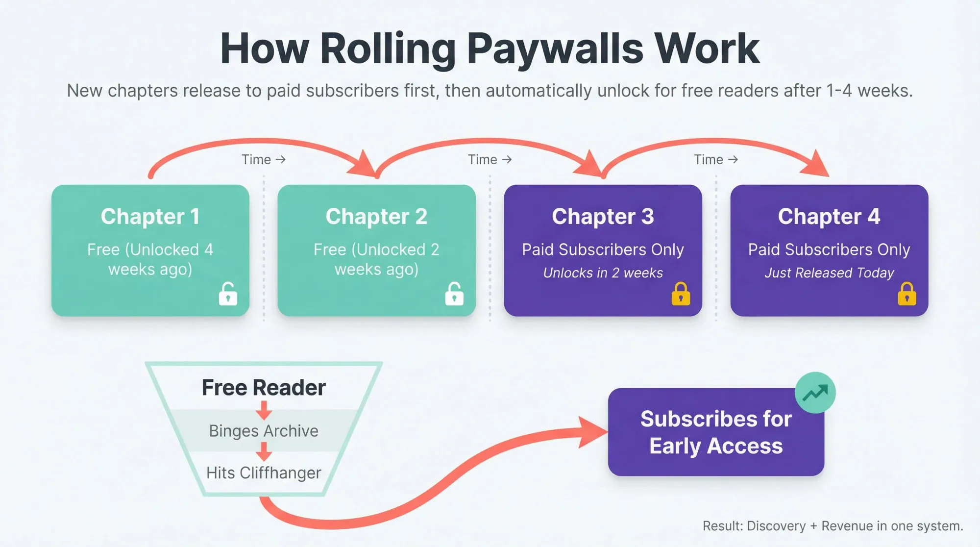 Timeline diagram showing how rolling paywalls work: chapters release to paid subscribers first, then unlock for free readers