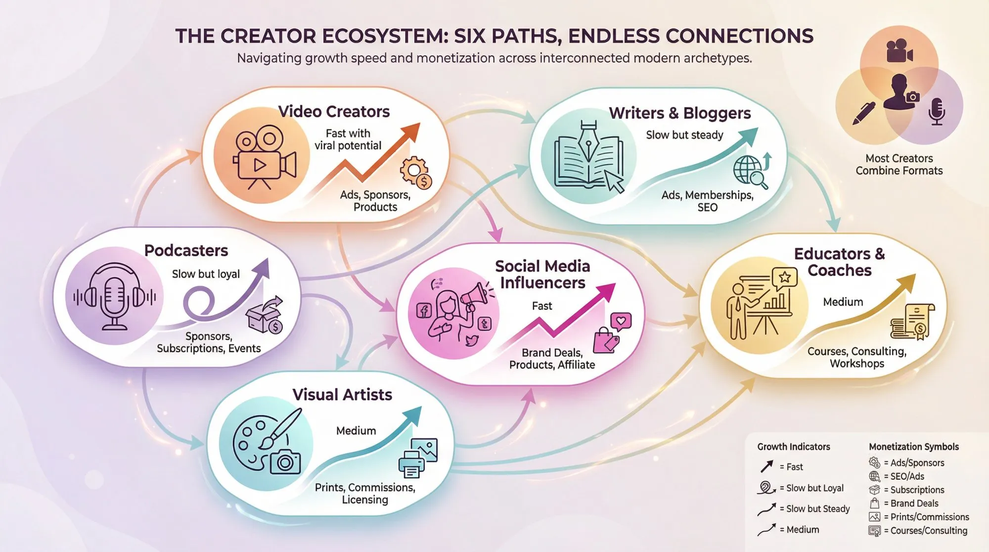 Interactive ecosystem map showing six content creator archetypes—video, writing, podcasting, social media, visual arts, and education—as interconnected nodes with growth trajectories, monetization indicators, and overlap pathways