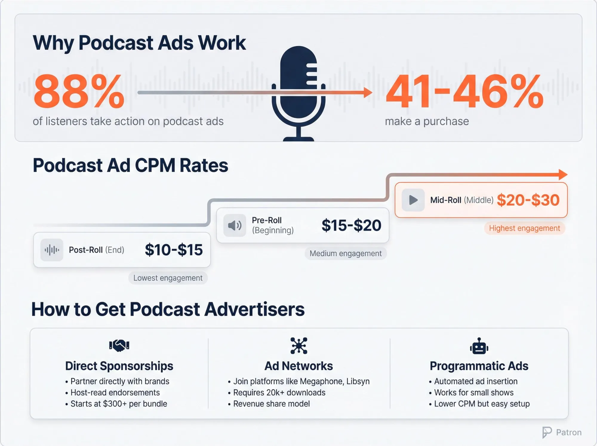 Infographic showing podcast advertising CPM rates, conversion funnel, and three pathways to get advertisers