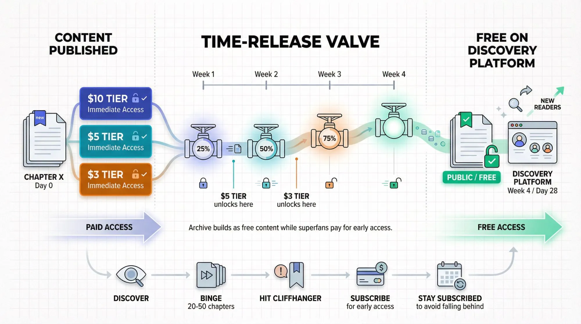 Diagram showing how rolling paywalls work: chapters release to paid tiers first, then gradually unlock to free readers over 1-4 weeks, creating a time-release valve for content monetization