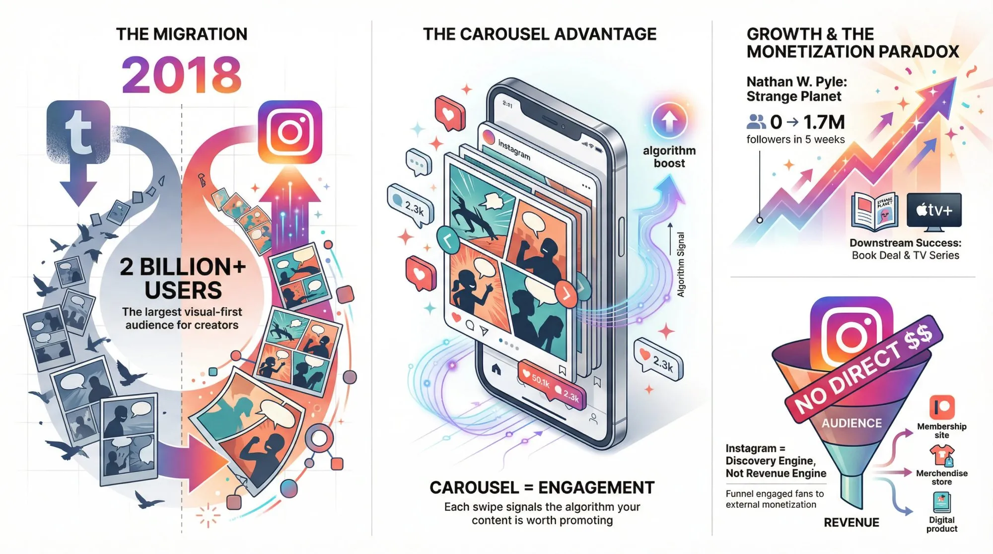 Instagram webcomic ecosystem showing 2B users, carousel engagement, and the monetization funnel