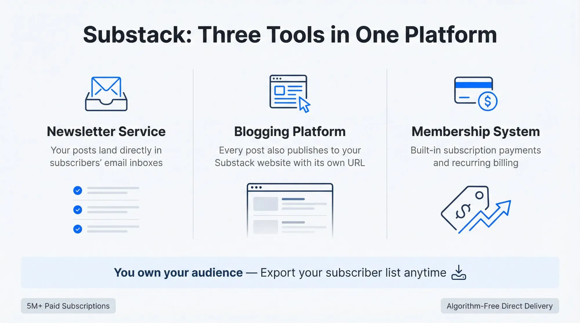 Infographic showing Substack's three-in-one platform architecture: newsletter service, blogging platform, and membership system