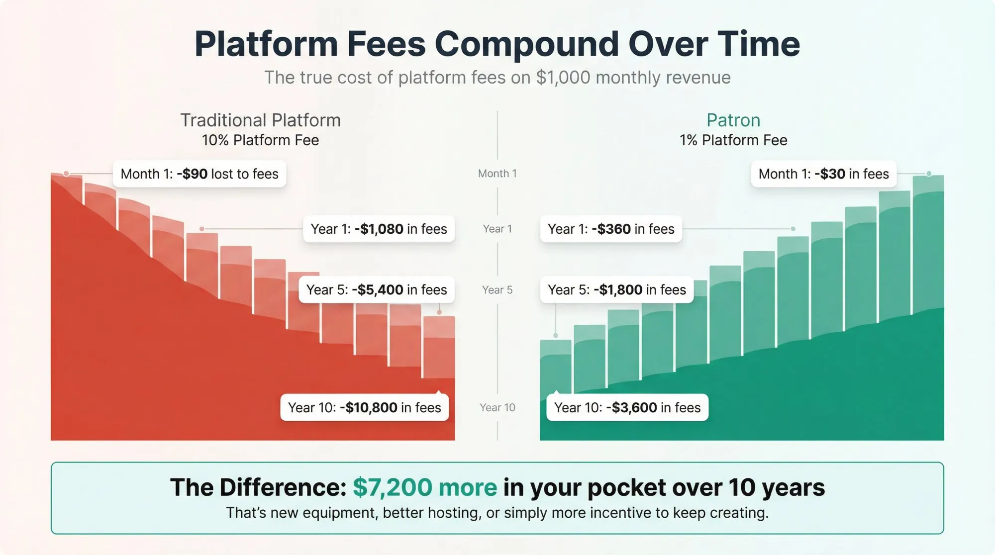Side-by-side comparison showing how 10% vs 1% platform fees compound over 10 years for podcast creators