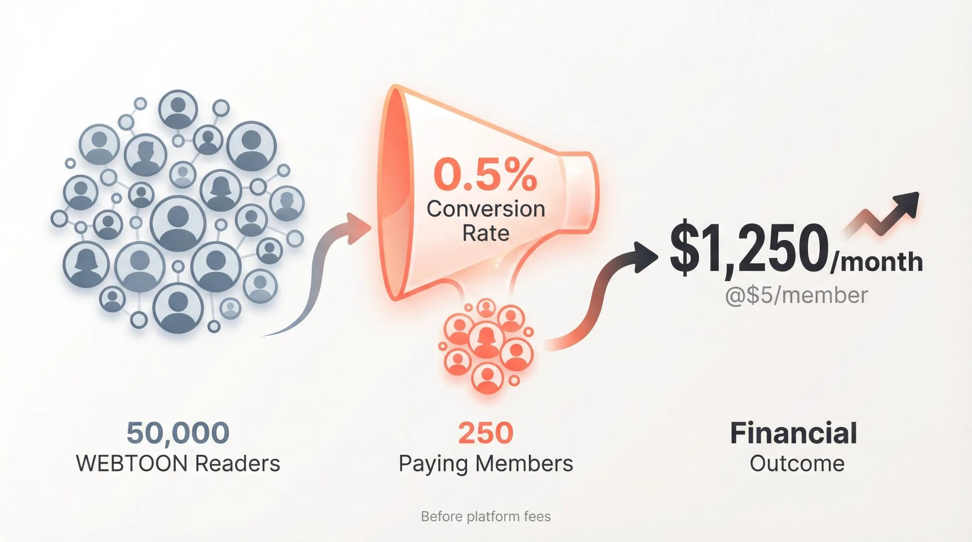 Visual breakdown showing 50,000 WEBTOON readers converting to 250 paying members at $5/month for $1,250 monthly income