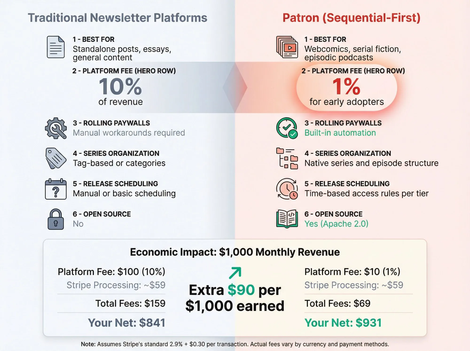 Side-by-side comparison of traditional newsletter platforms versus Patron showing feature differences and fee economics for sequential creators