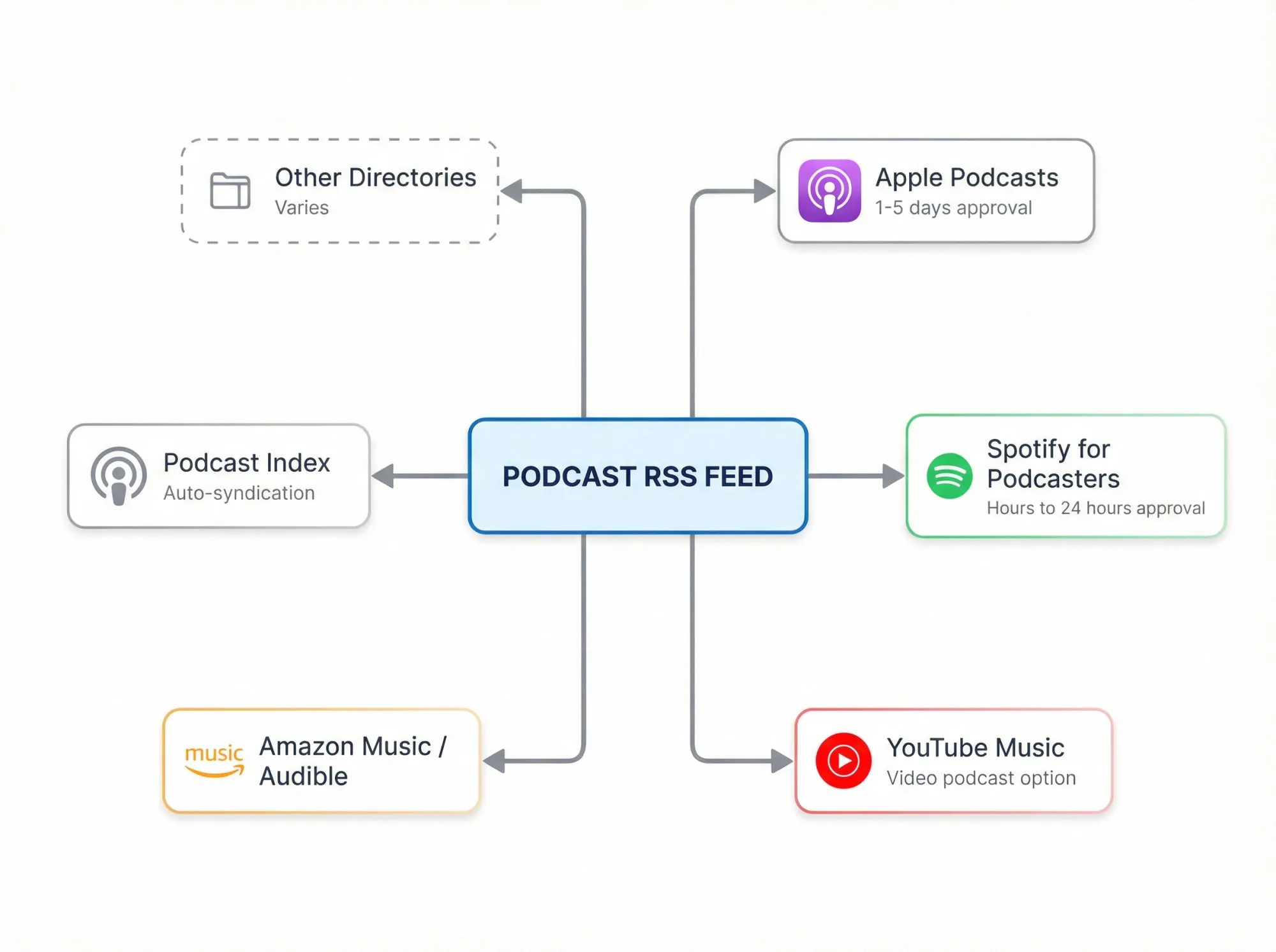 Technical diagram showing podcast RSS feed as central hub distributing to Apple Podcasts, Spotify, and other platforms