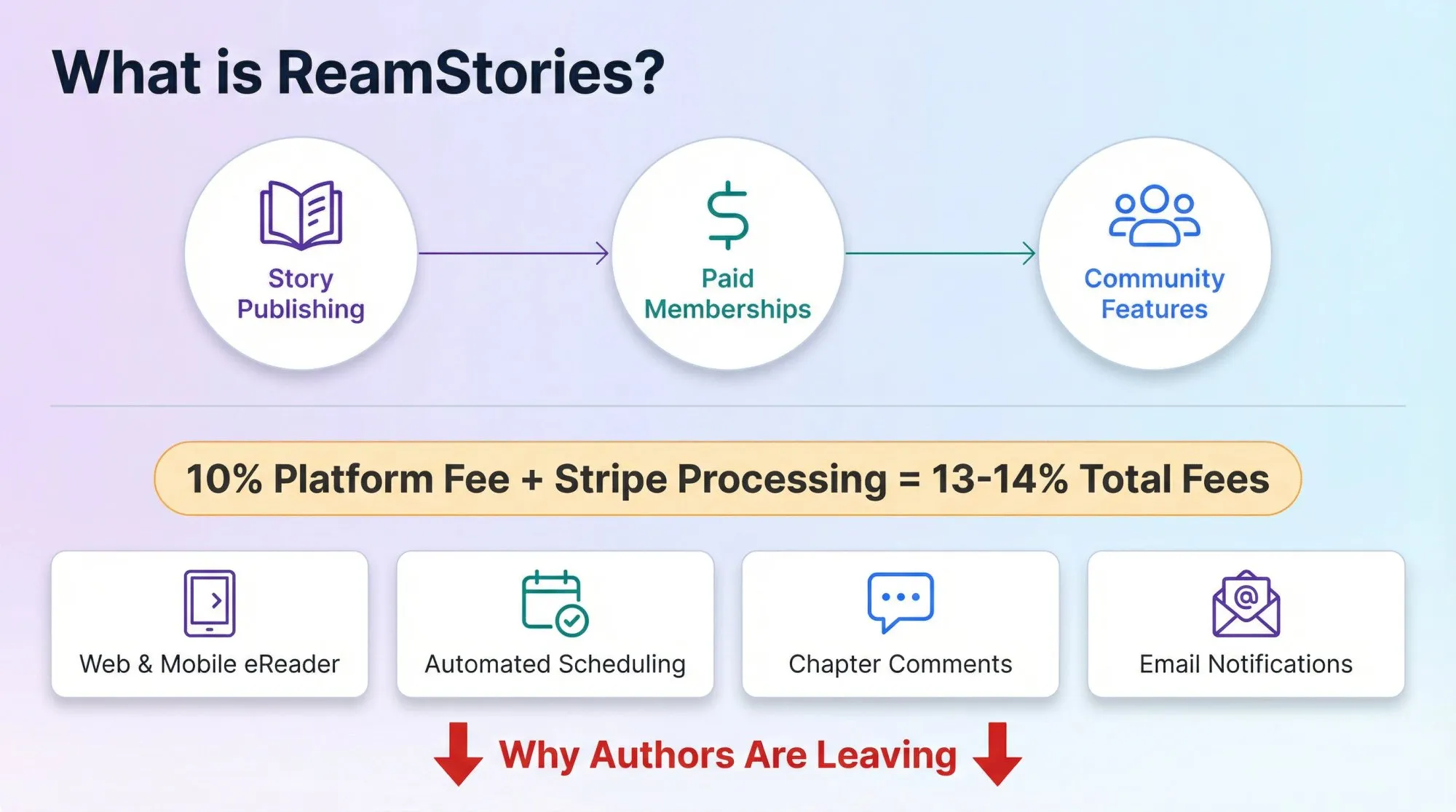 ReamStories platform overview showing hybrid membership features and creator pain points