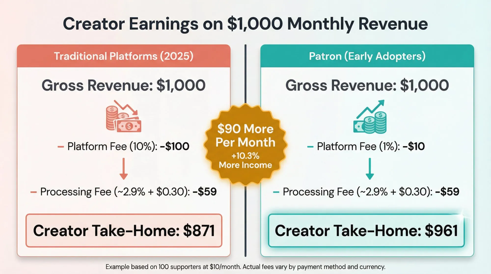 Side-by-side comparison showing creator take-home pay: traditional platform ($871) vs Patron ($961) from $1000 revenue