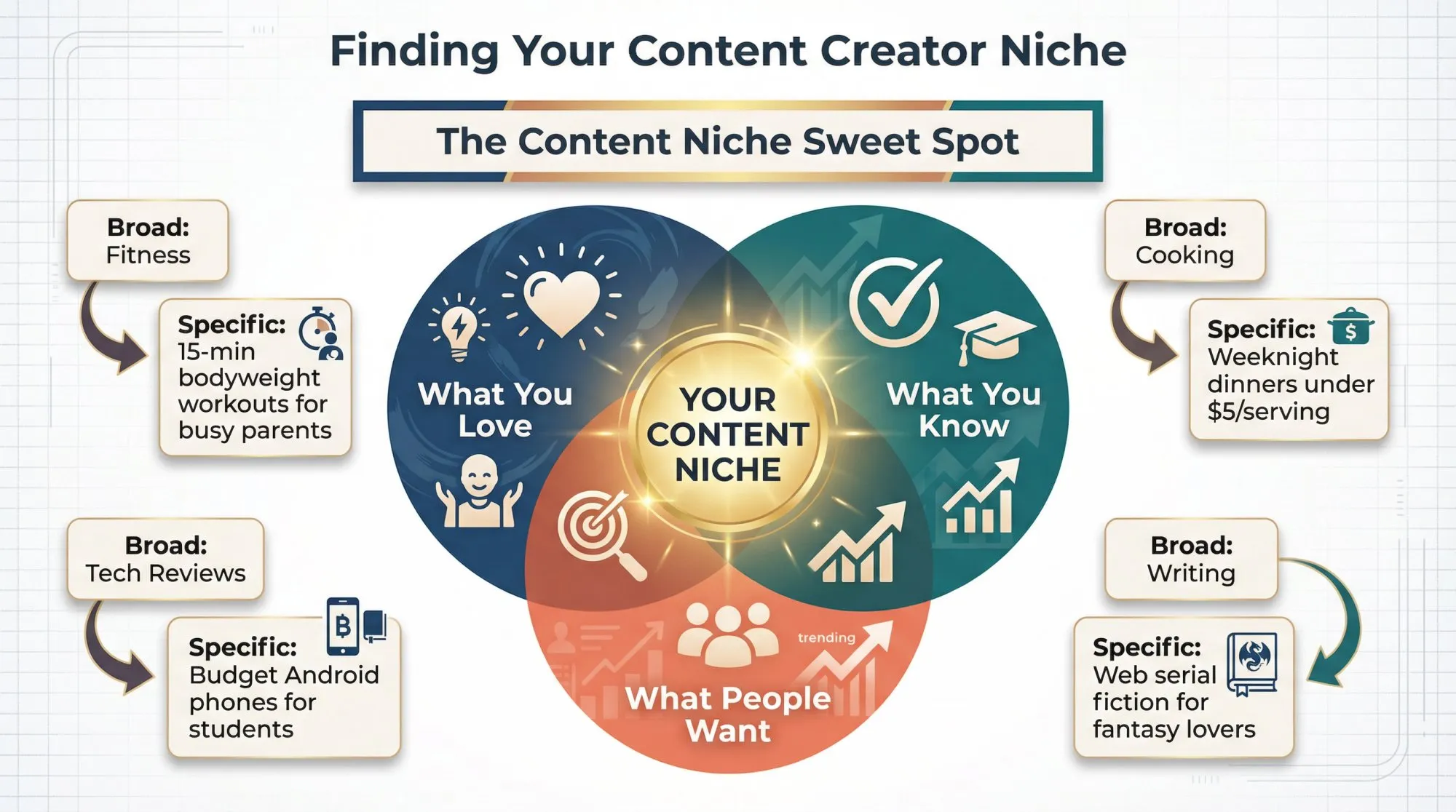 Venn diagram showing the content creator niche sweet spot: intersection of passion, expertise, and audience demand with specific examples