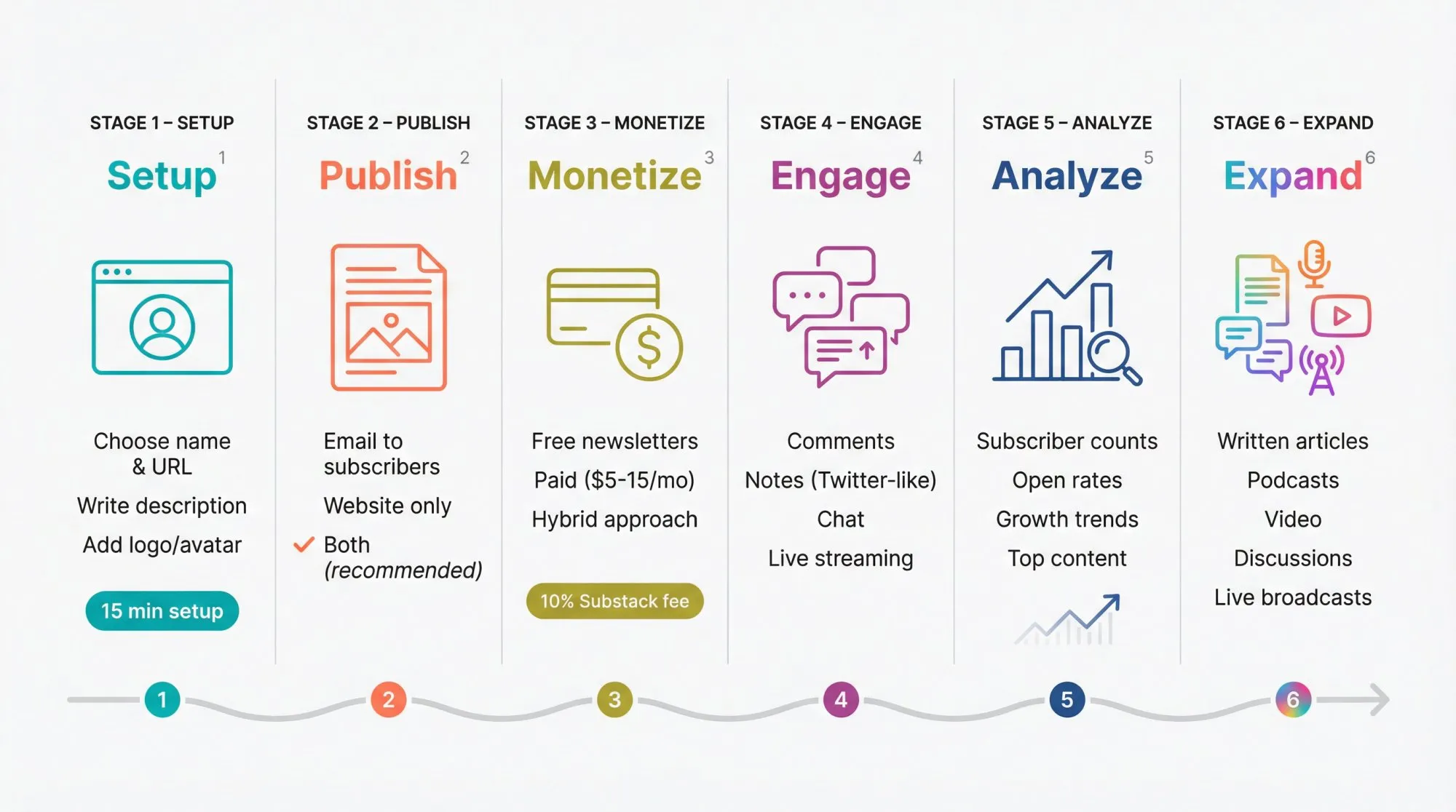 Six-stage Substack creator workflow diagram showing setup, publishing, monetization, engagement, analytics, and content formats