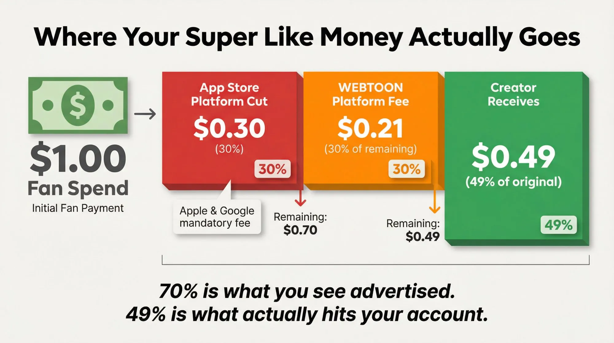 Revenue breakdown: $1 Super Like spend splits $0.30 app store, $0.21 WEBTOON, $0.49 creator